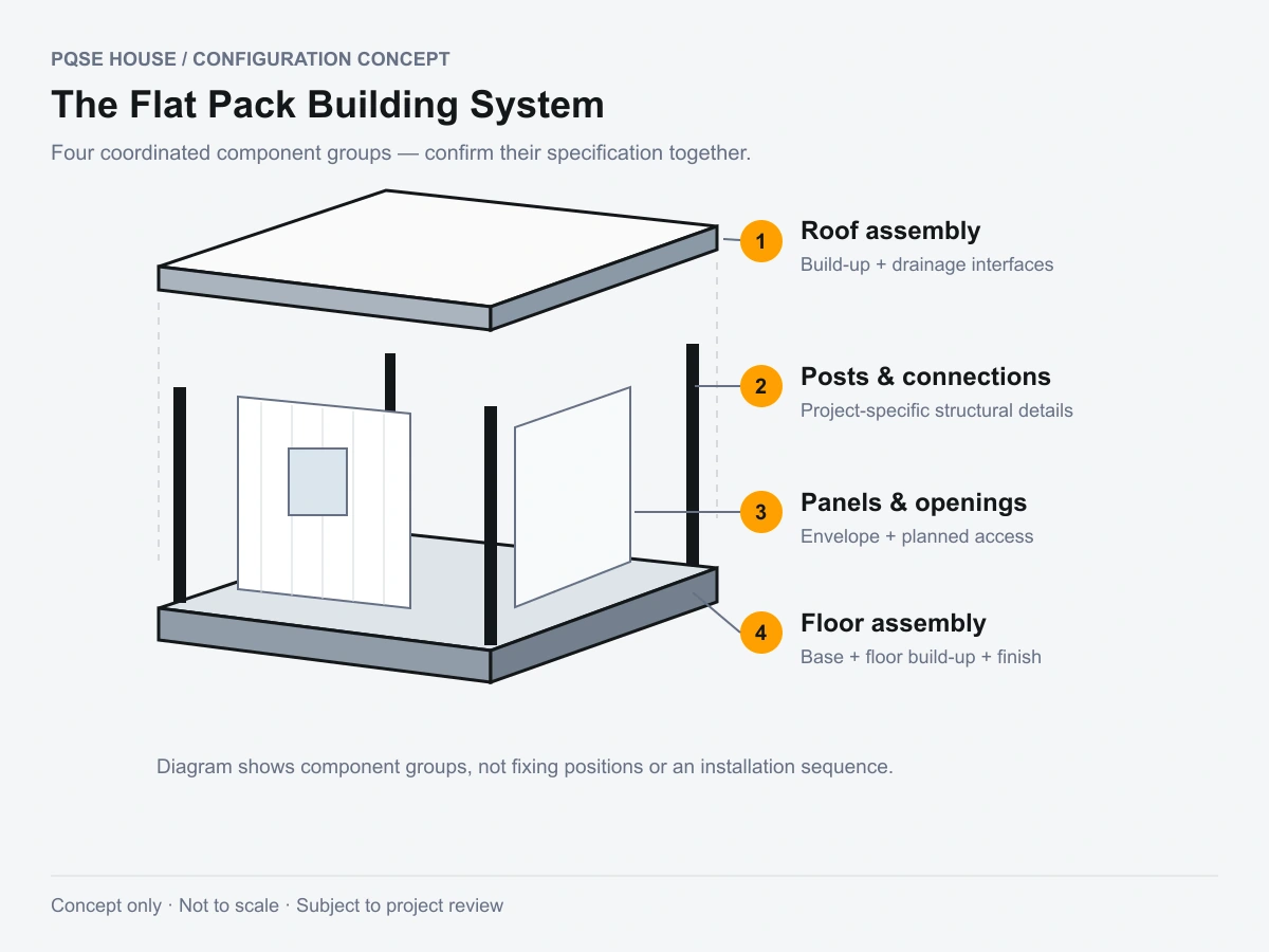 Conceptual diagram of flat pack roof, posts, wall panels and floor assemblies