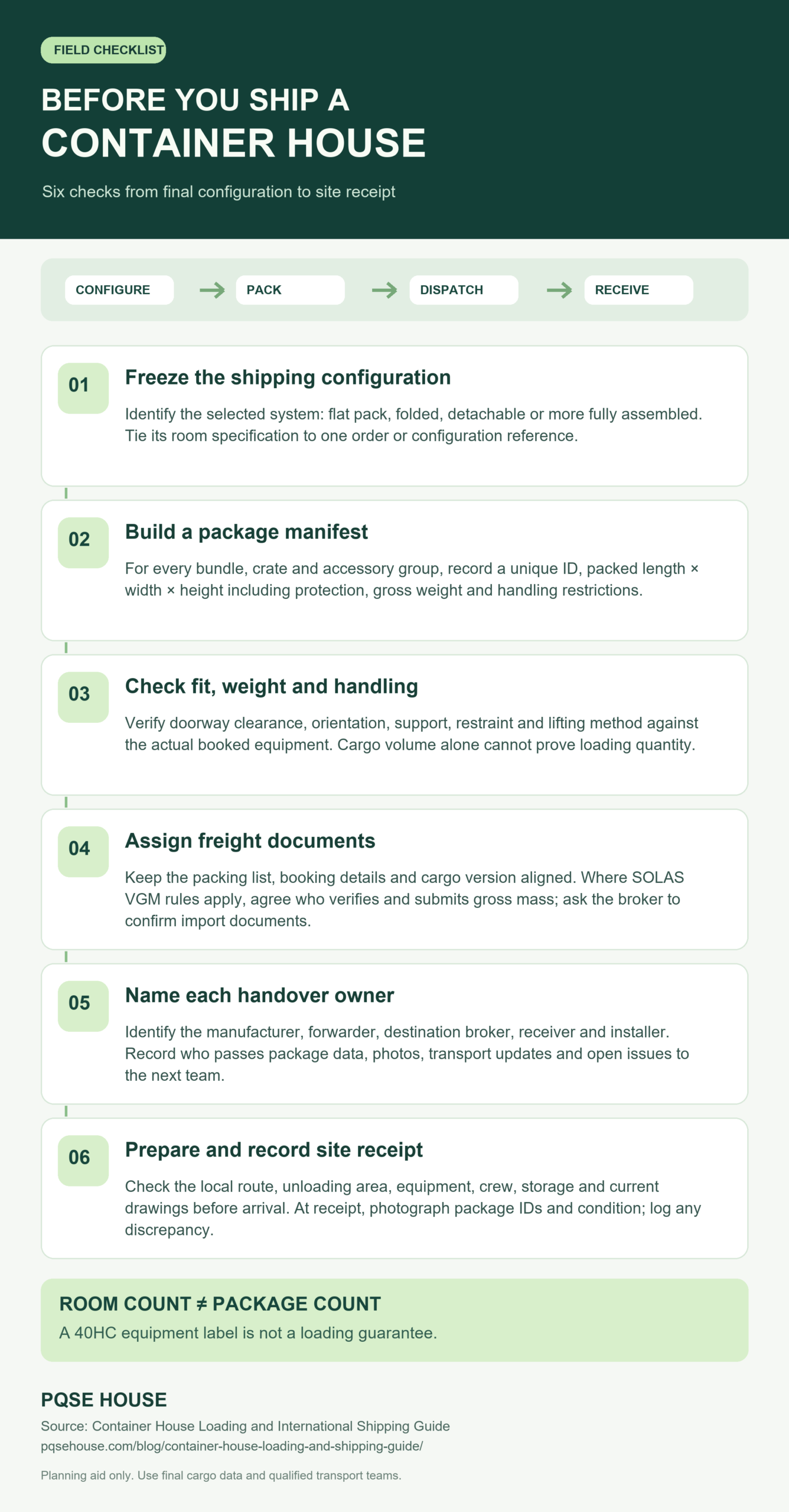 Six container house shipping checks: define shipment form, confirm packages, check route and handling, complete documents, plan site receiving, and record handover.