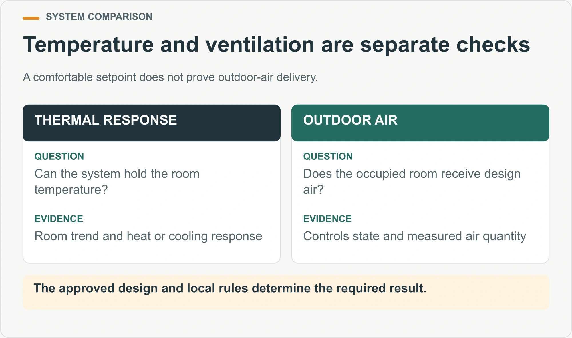 Temperature and ventilation are separate checks illustrated inspection diagram