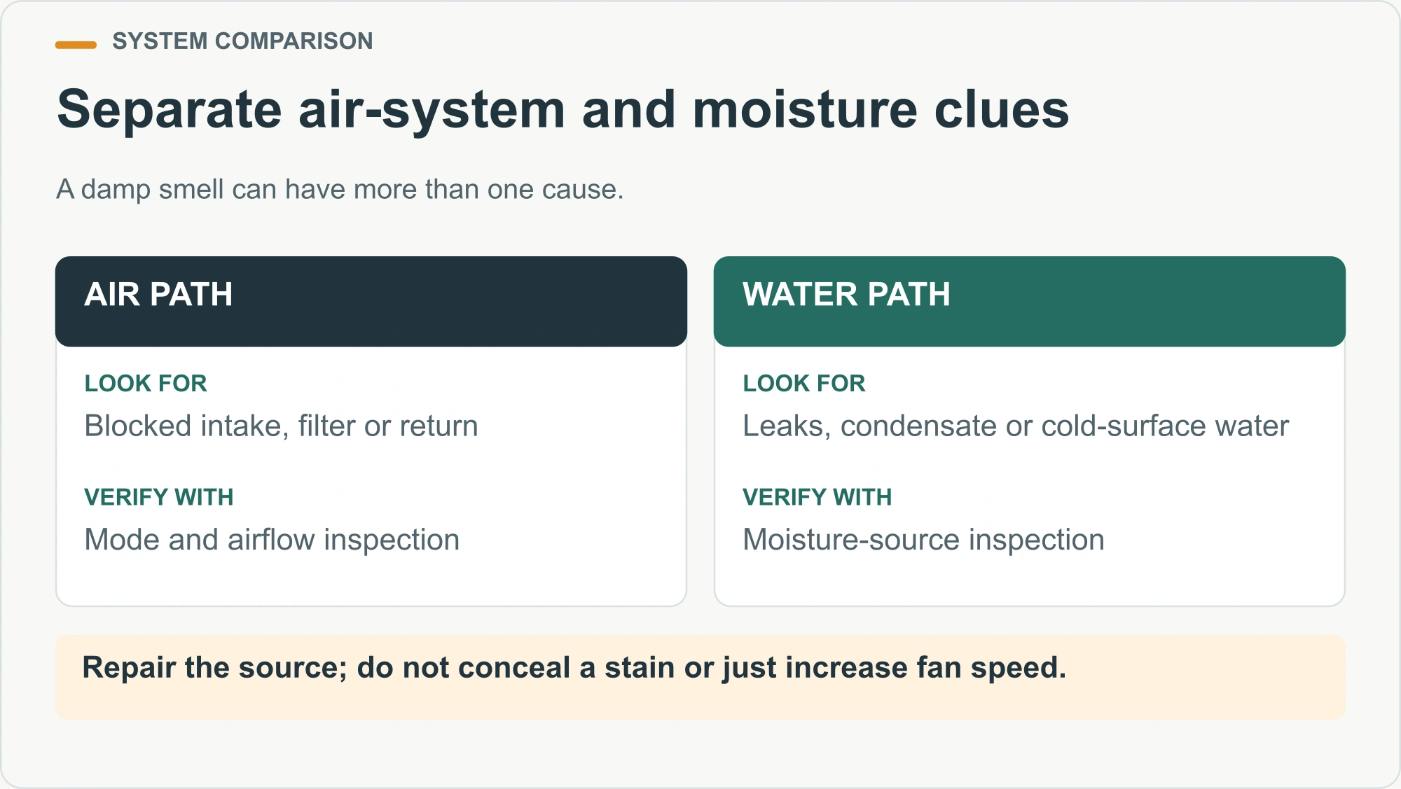 Separate air-system and moisture clues illustrated inspection diagram