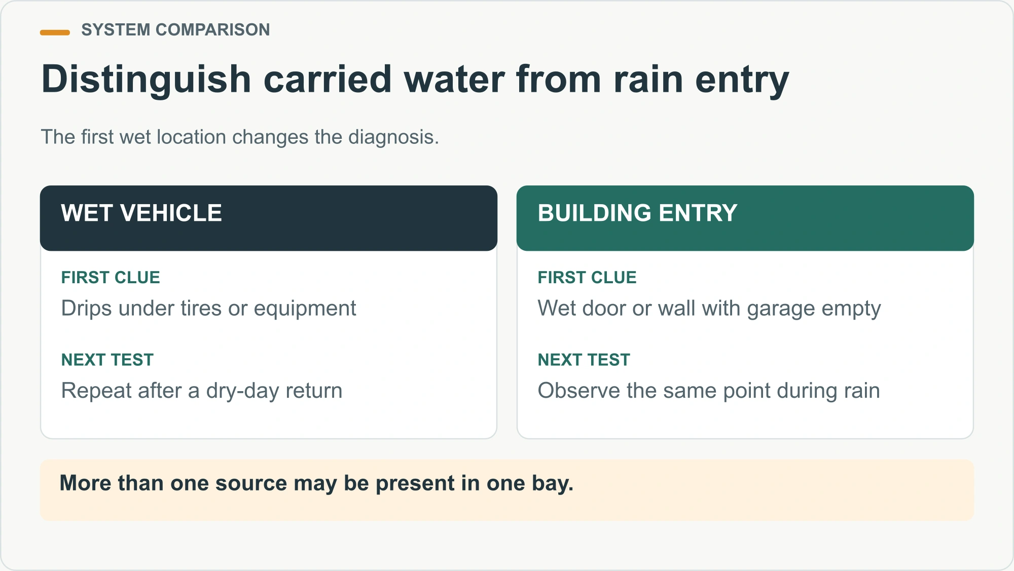 Distinguish carried water from rain entry illustrated decision diagram