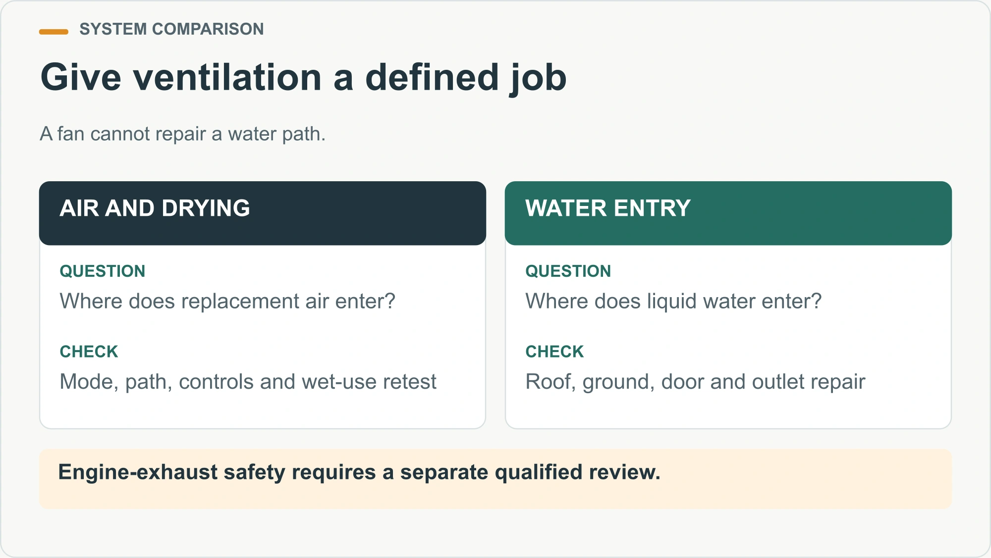 Give ventilation a defined job illustrated decision diagram
