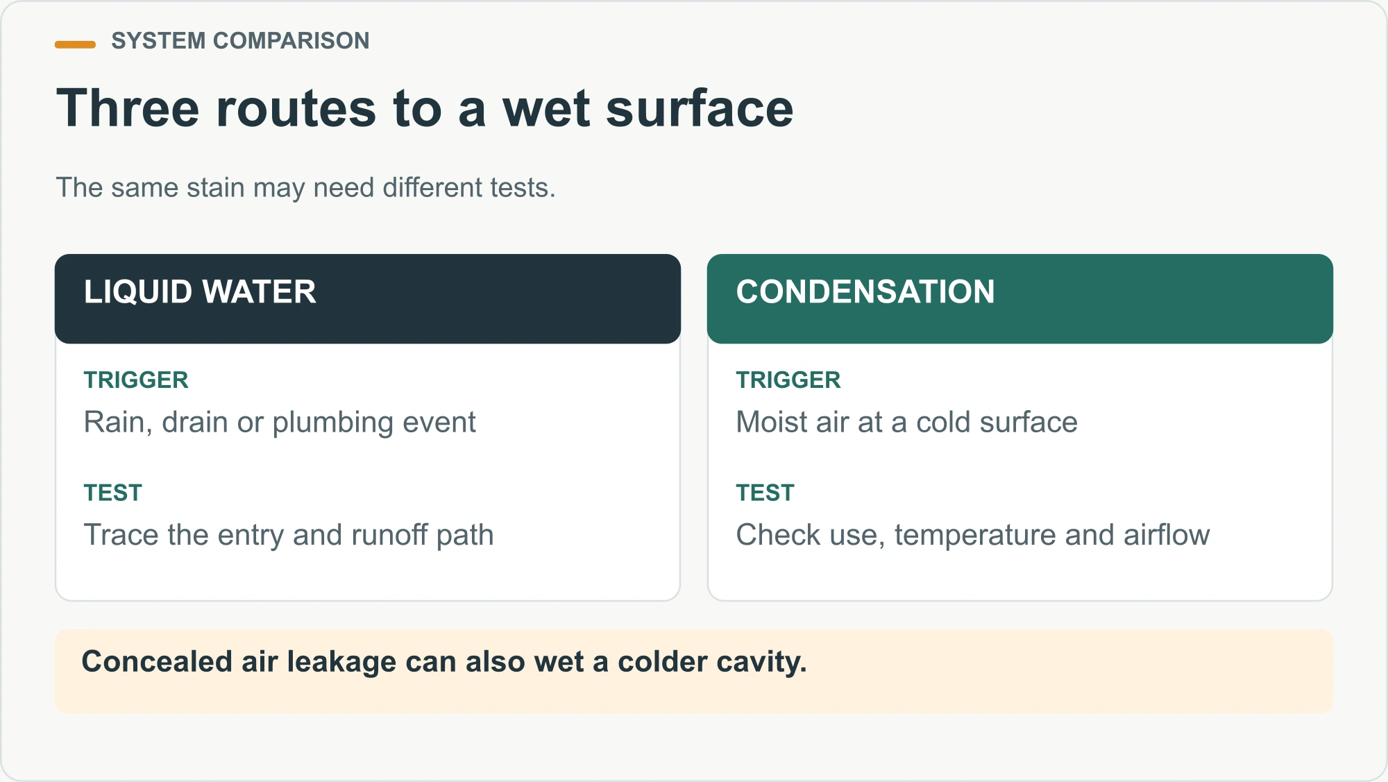 Three routes to a wet surface illustrated decision diagram