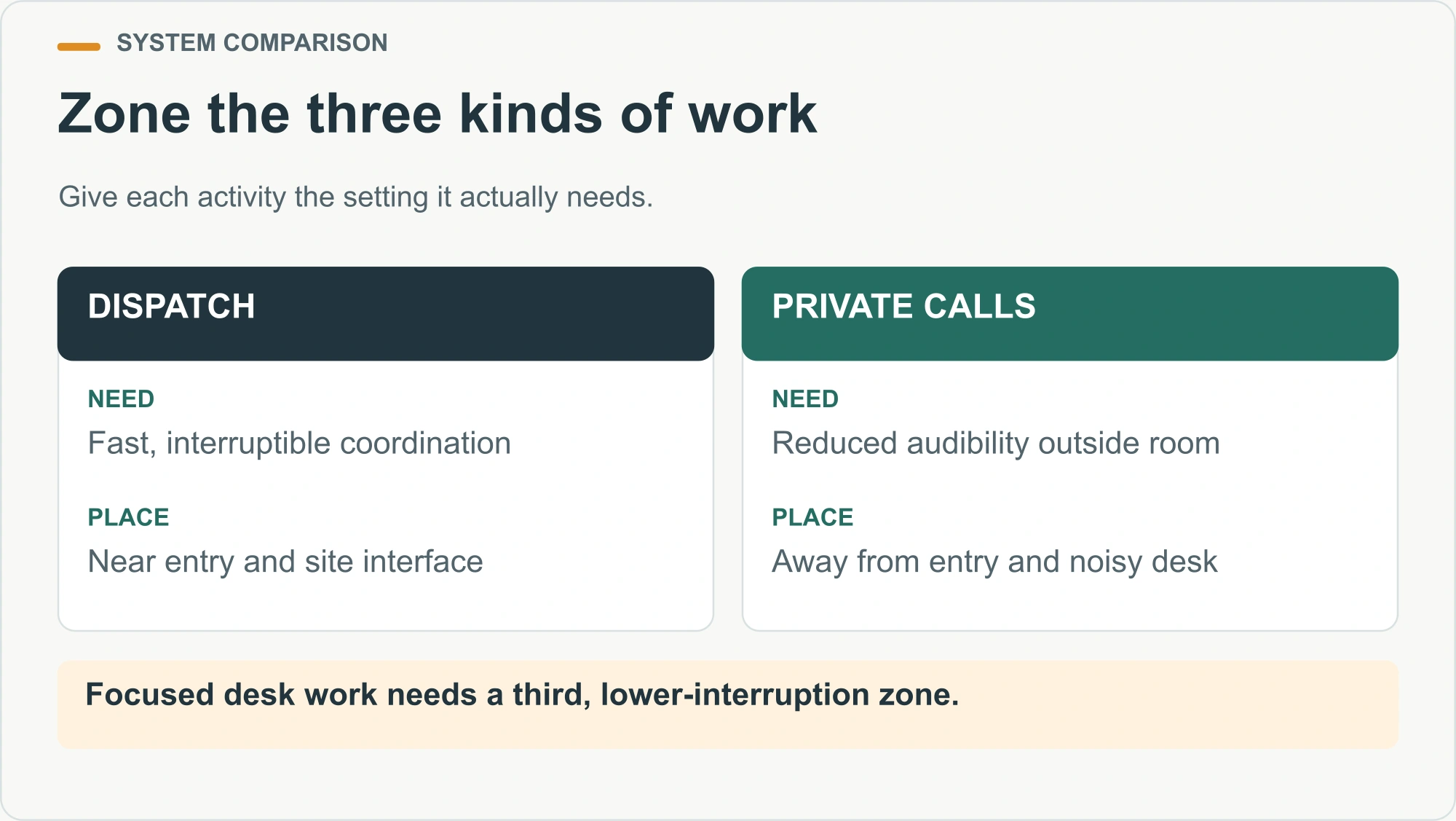 Zone the three kinds of work illustrated decision diagram