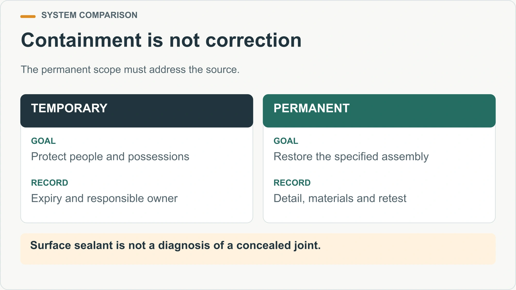 Containment is not correction illustrated decision diagram
