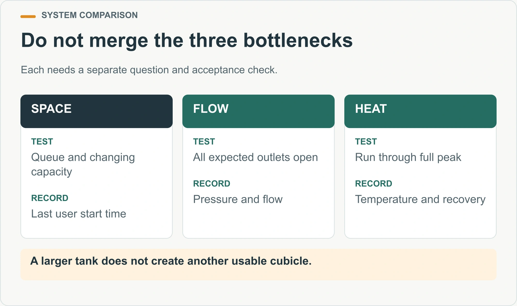 Do not merge the three bottlenecks illustrated service-planning diagram