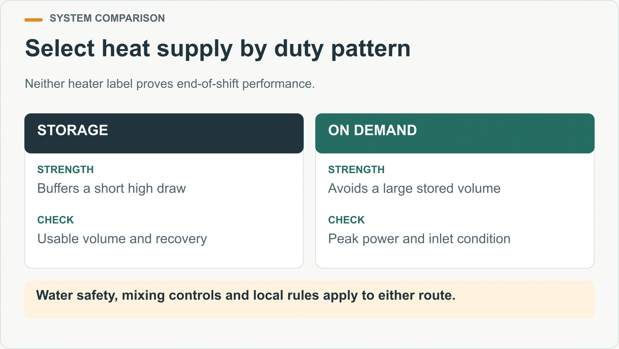 Select heat supply by duty pattern illustrated service-planning diagram