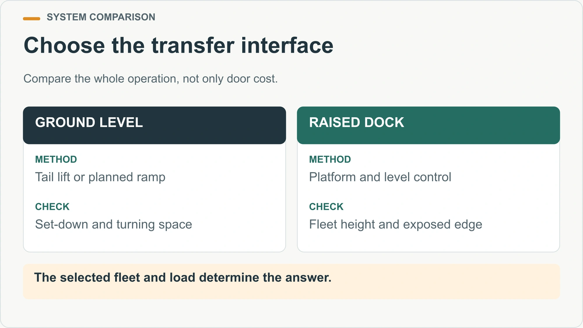 Choose the transfer interface illustrated warehouse access-planning diagram