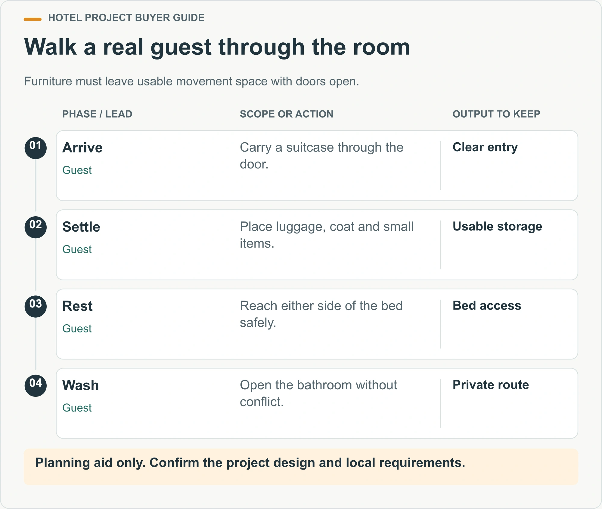 Walk a real guest through the room. Furniture must leave usable movement space with doors open.