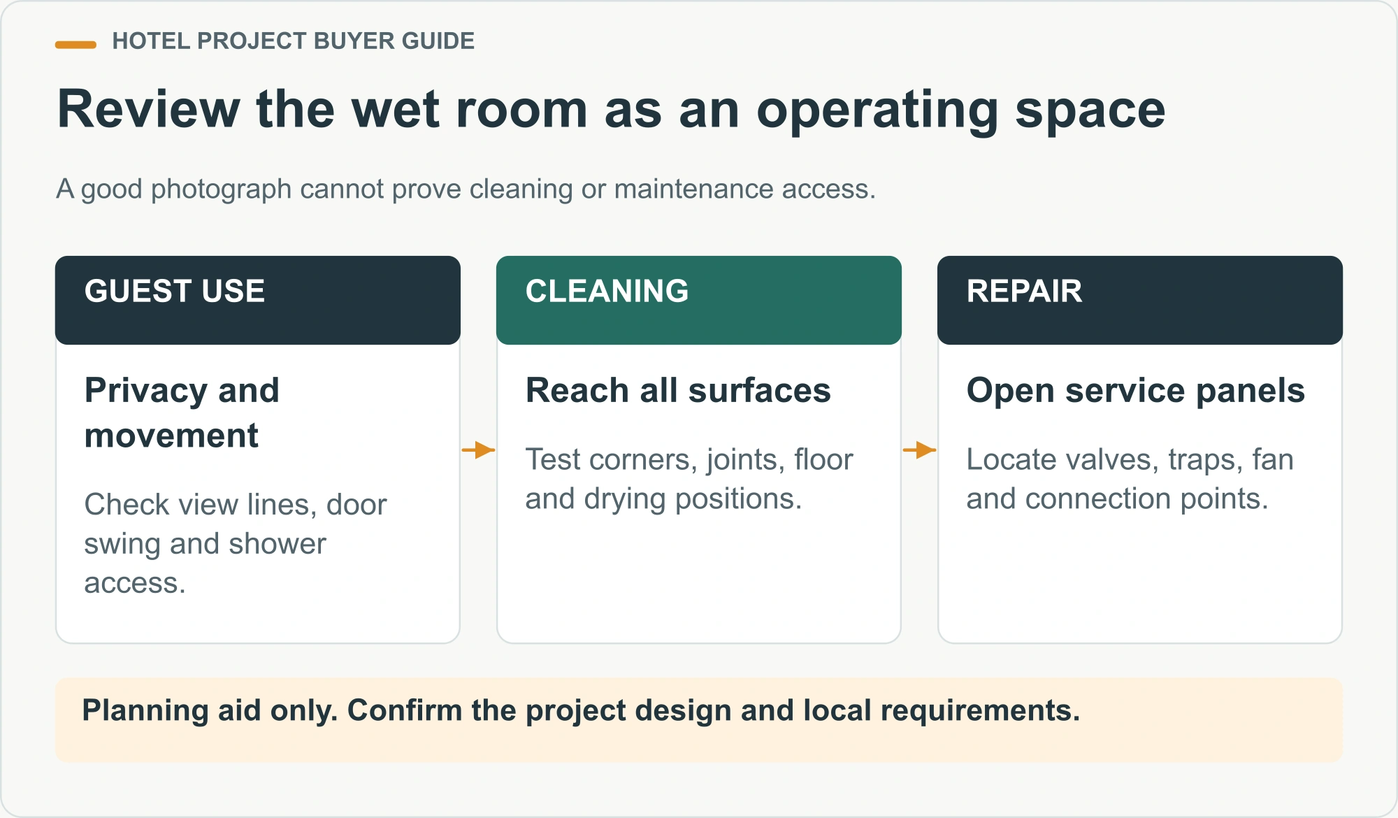 Review the wet room as an operating space. A good photograph cannot prove cleaning or maintenance access.