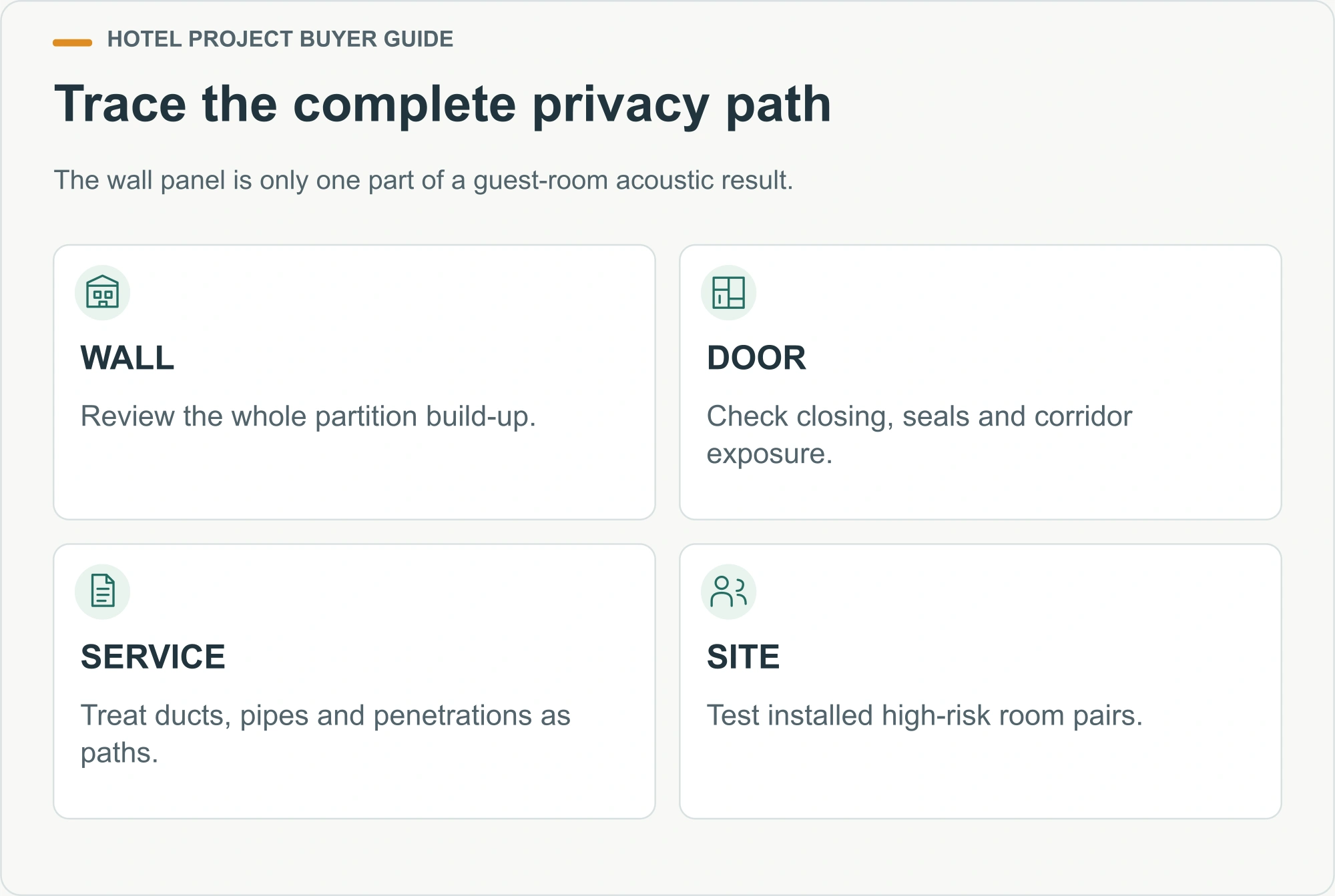 Trace the complete privacy path. The wall panel is only one part of a guest-room acoustic result.