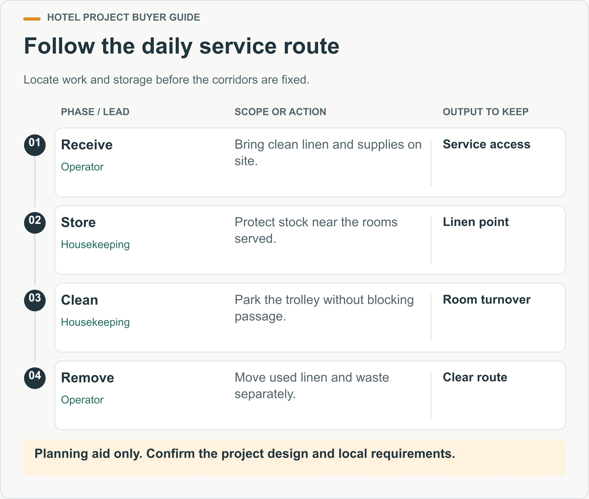 Follow the daily service route. Locate work and storage before the corridors are fixed.