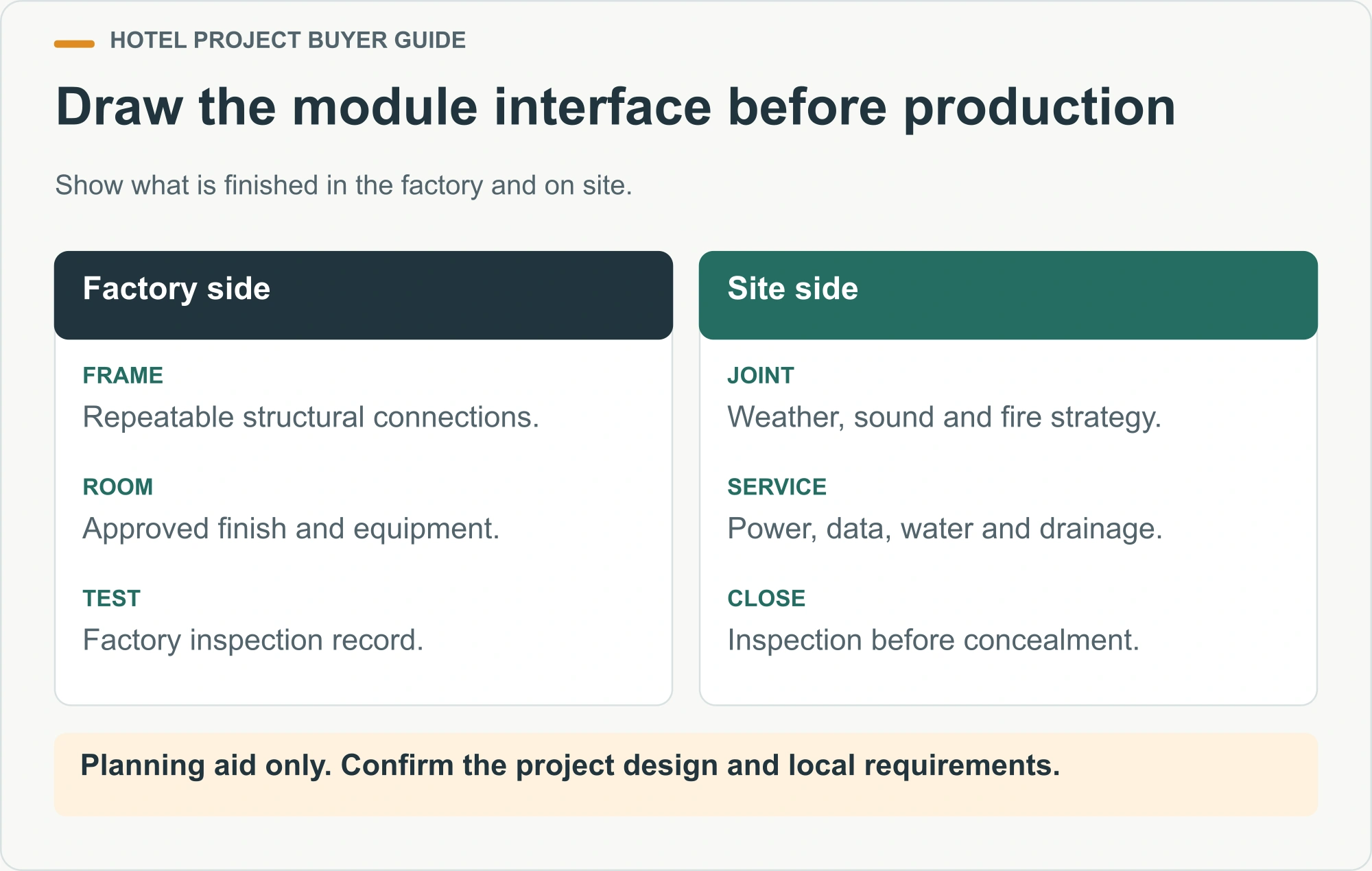 Draw the module interface before production. Show what is finished in the factory and on site.