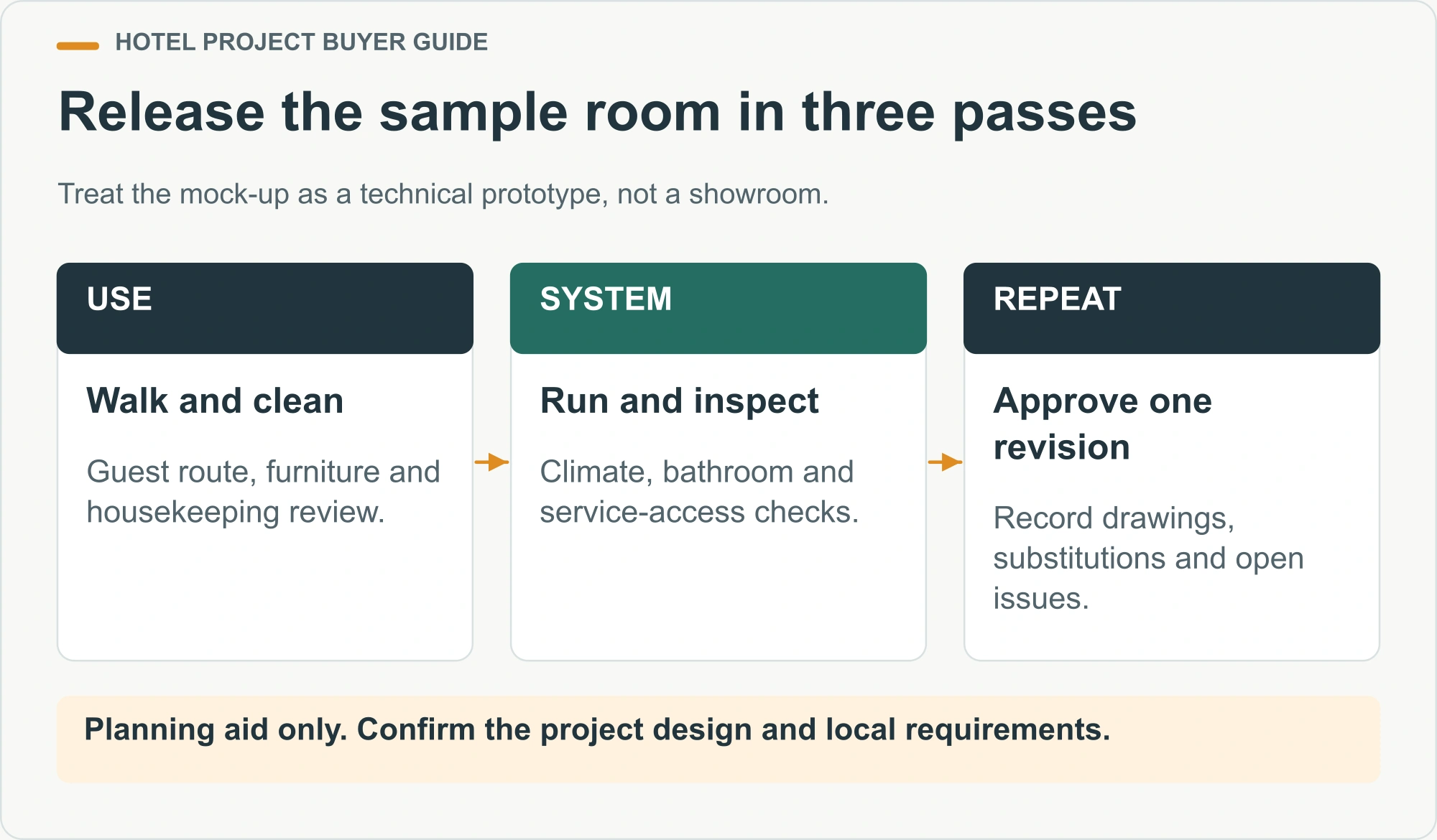 Release the sample room in three passes. Treat the mock-up as a technical prototype, not a showroom.