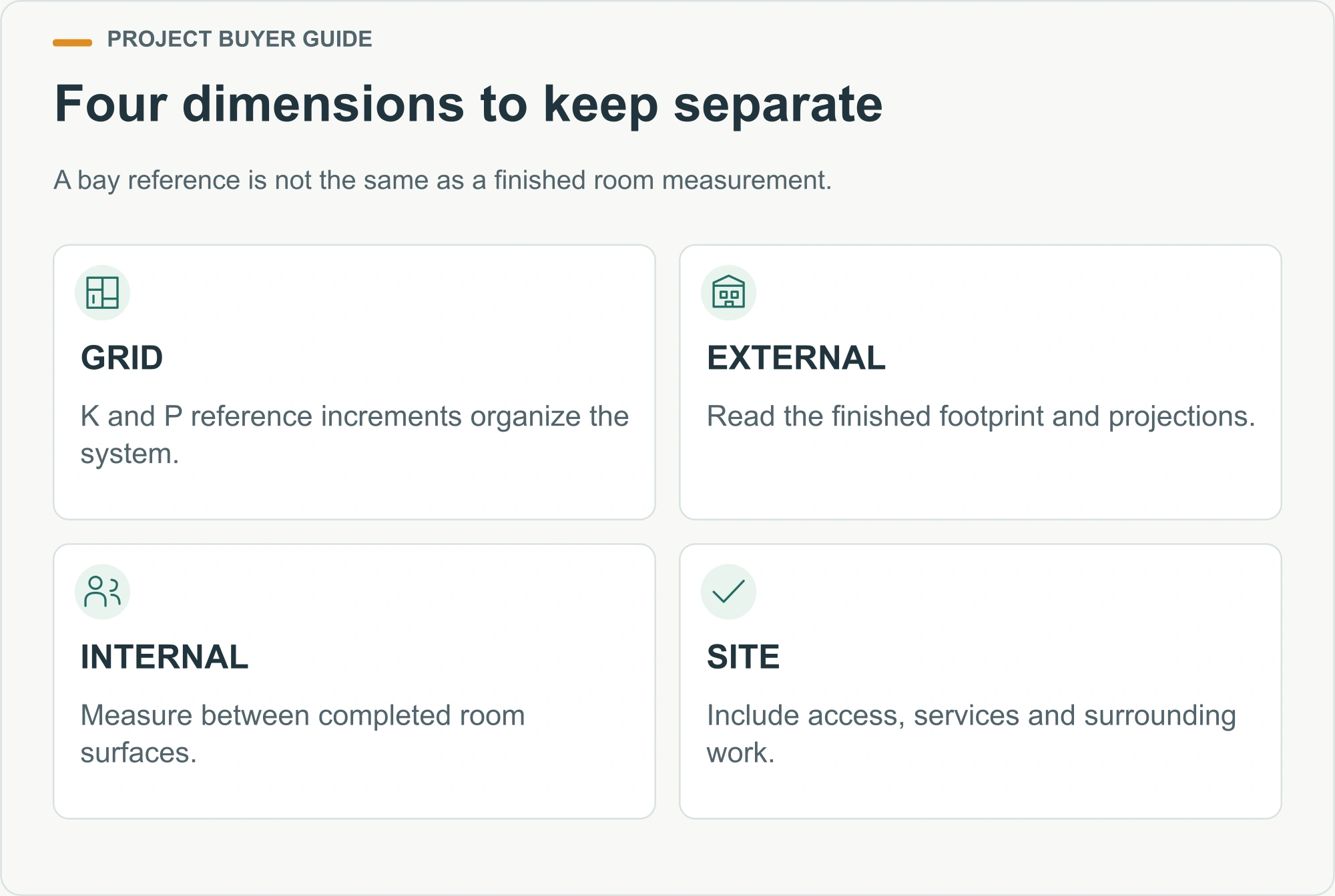 Four dimensions to keep separate. A bay reference is not the same as a finished room measurement.