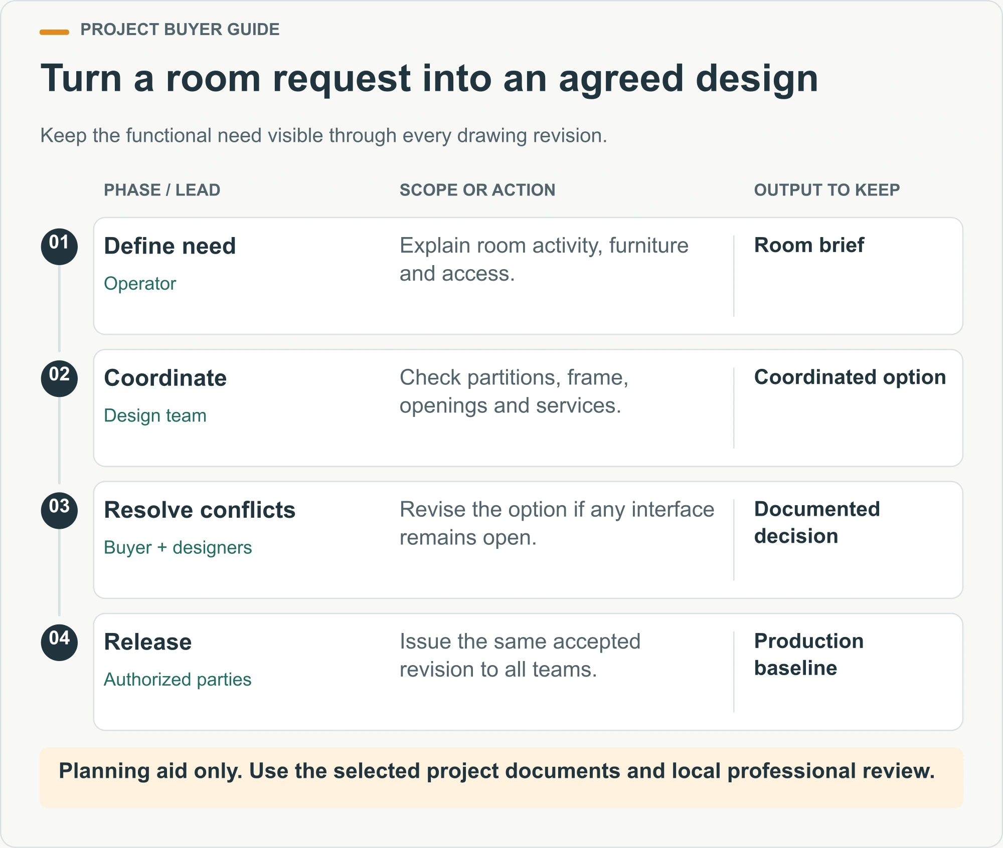 Turn a room request into an agreed design. Keep the functional need visible through every drawing revision.