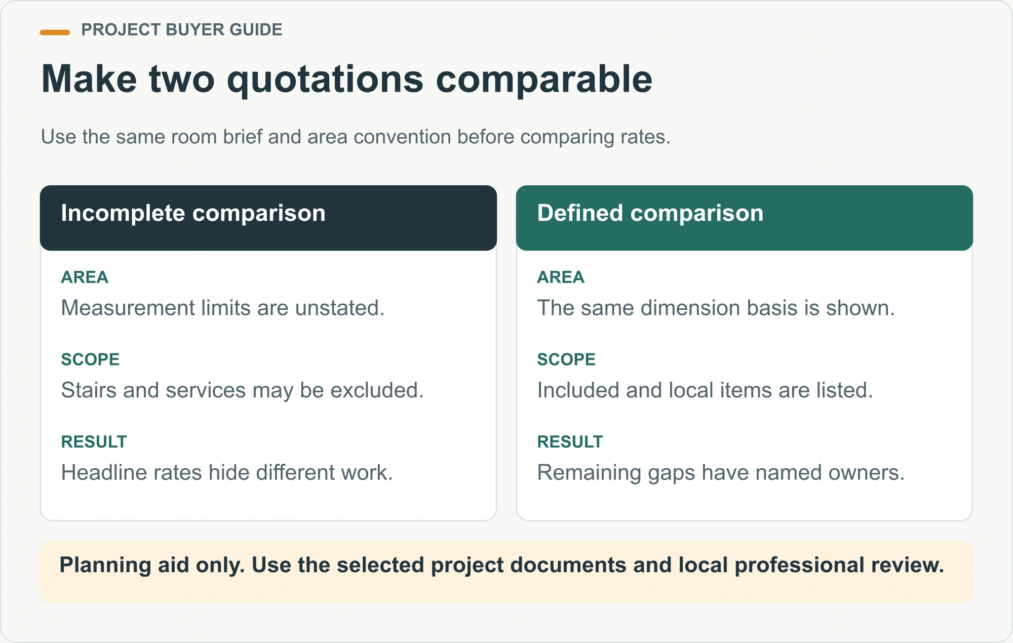 Make two quotations comparable. Use the same room brief and area convention before comparing rates.