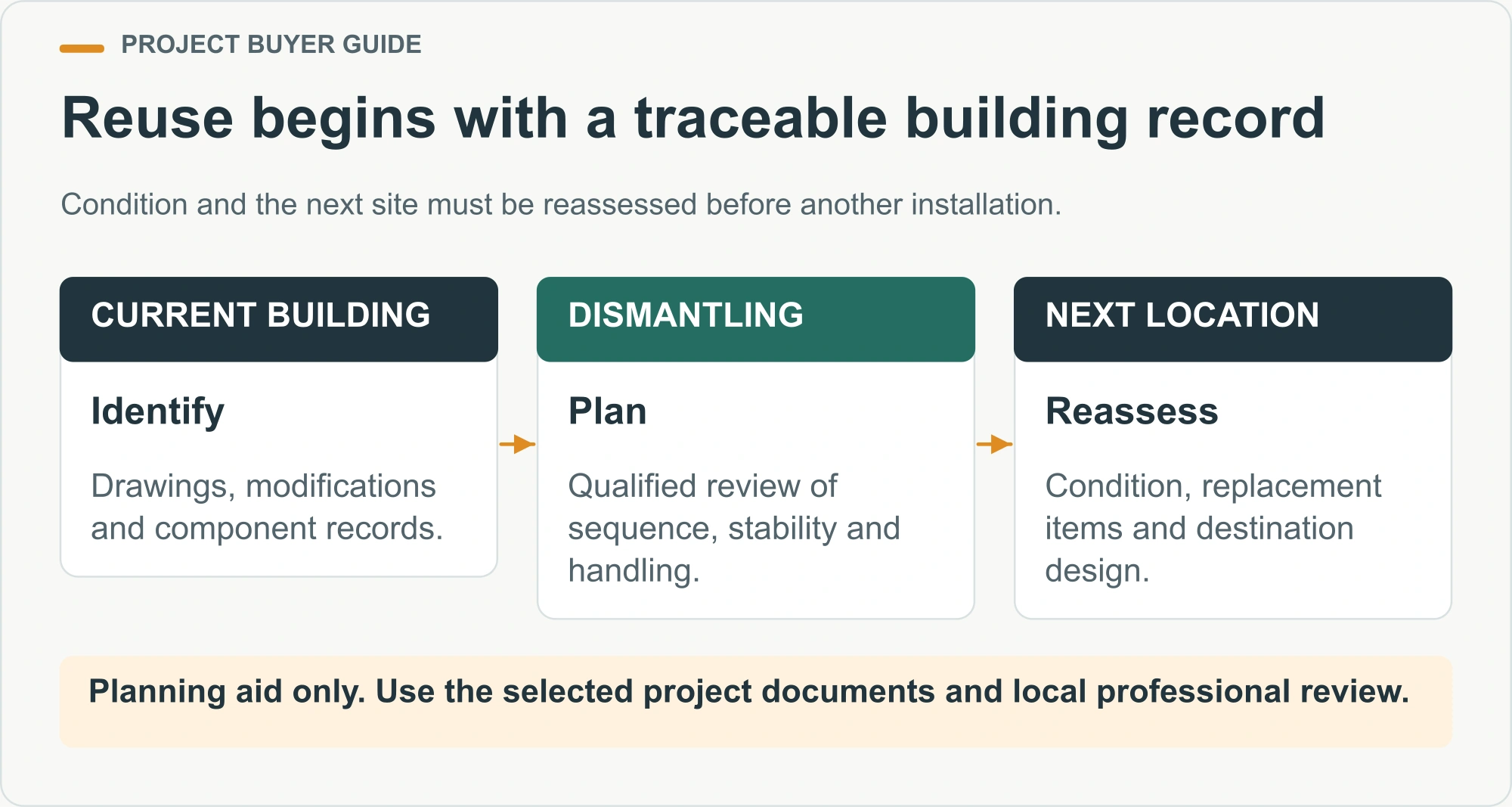 Reuse begins with a traceable building record. Condition and the next site must be reassessed before another installation.