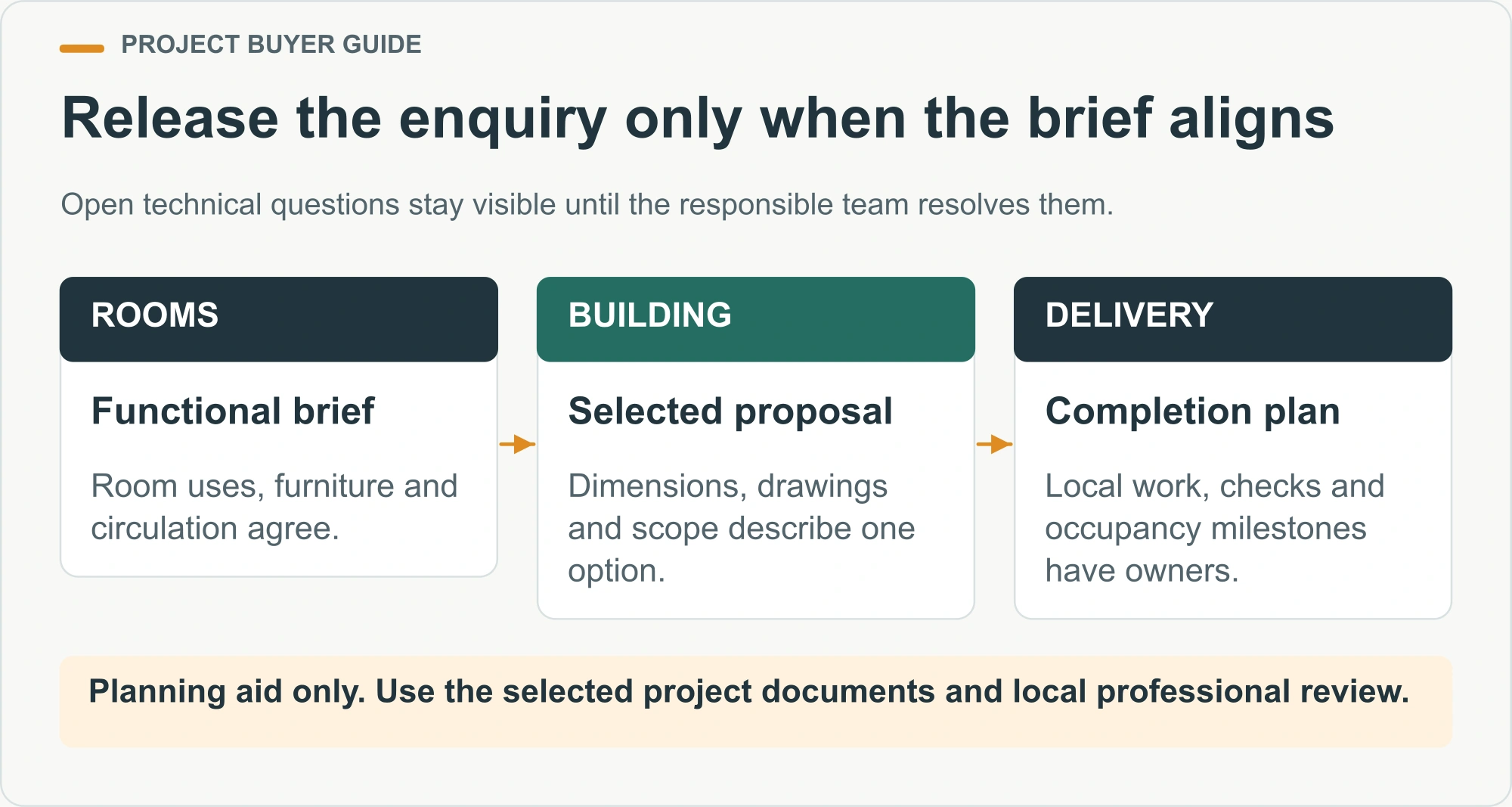 Release the enquiry only when the brief aligns. Open technical questions stay visible until the responsible team resolves them.