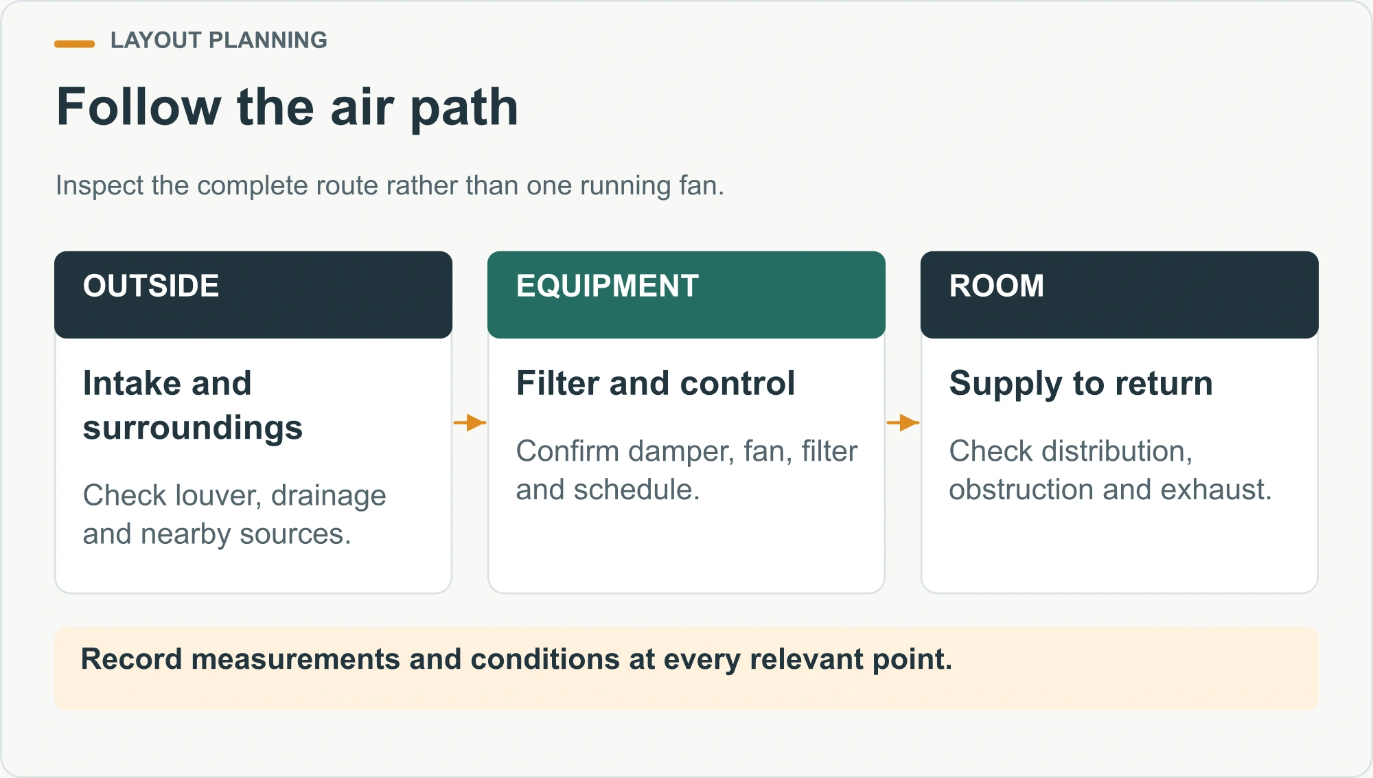 Follow the air path illustrated inspection diagram