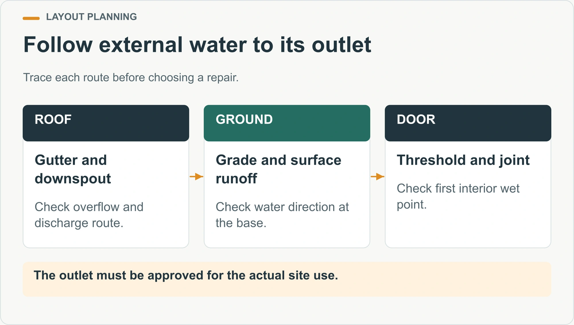 Follow external water to its outlet illustrated decision diagram
