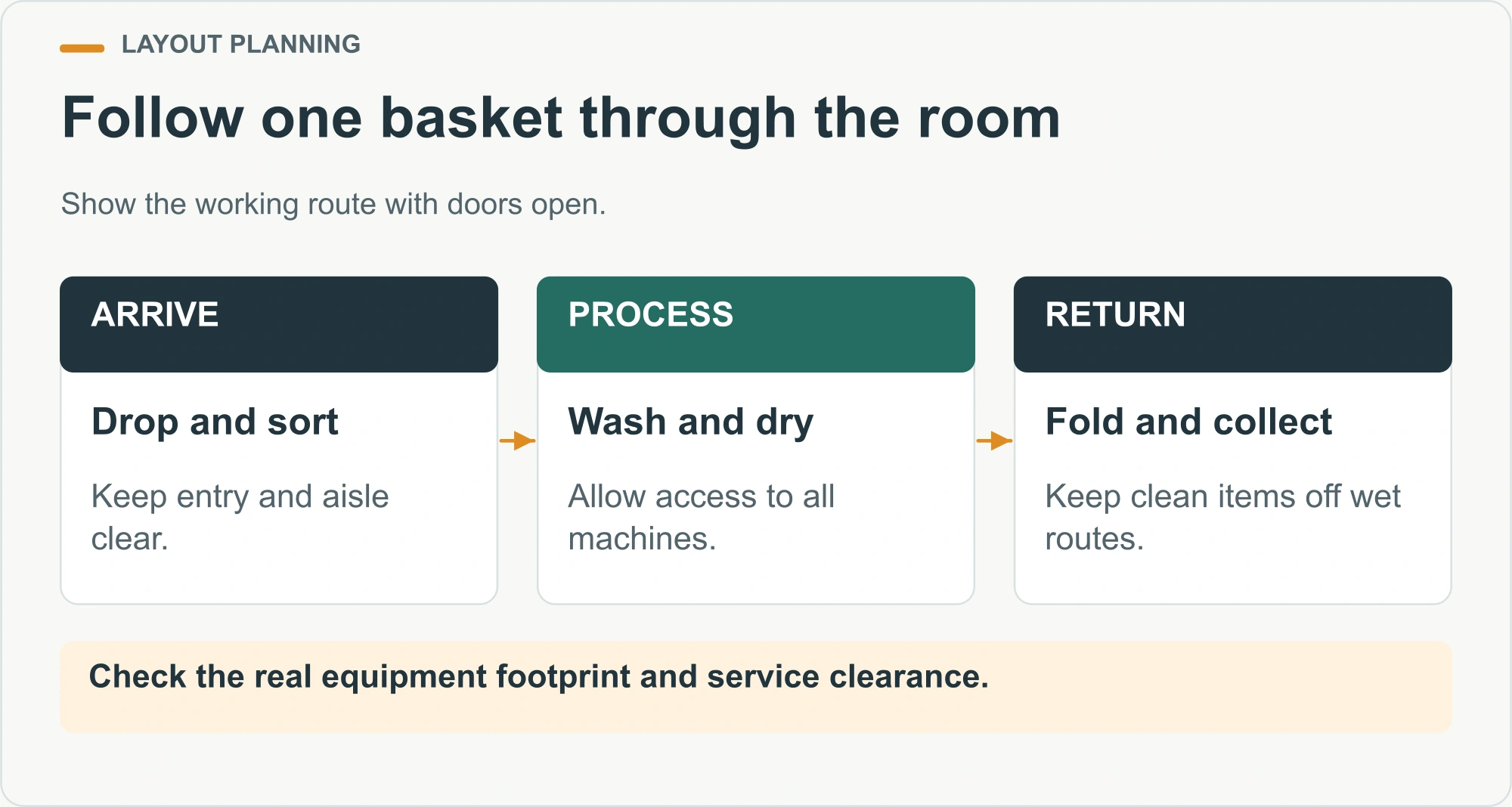 Follow one basket through the room illustrated decision diagram
