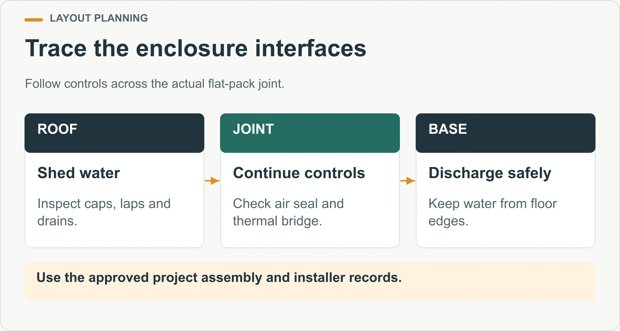 Trace the enclosure interfaces illustrated decision diagram