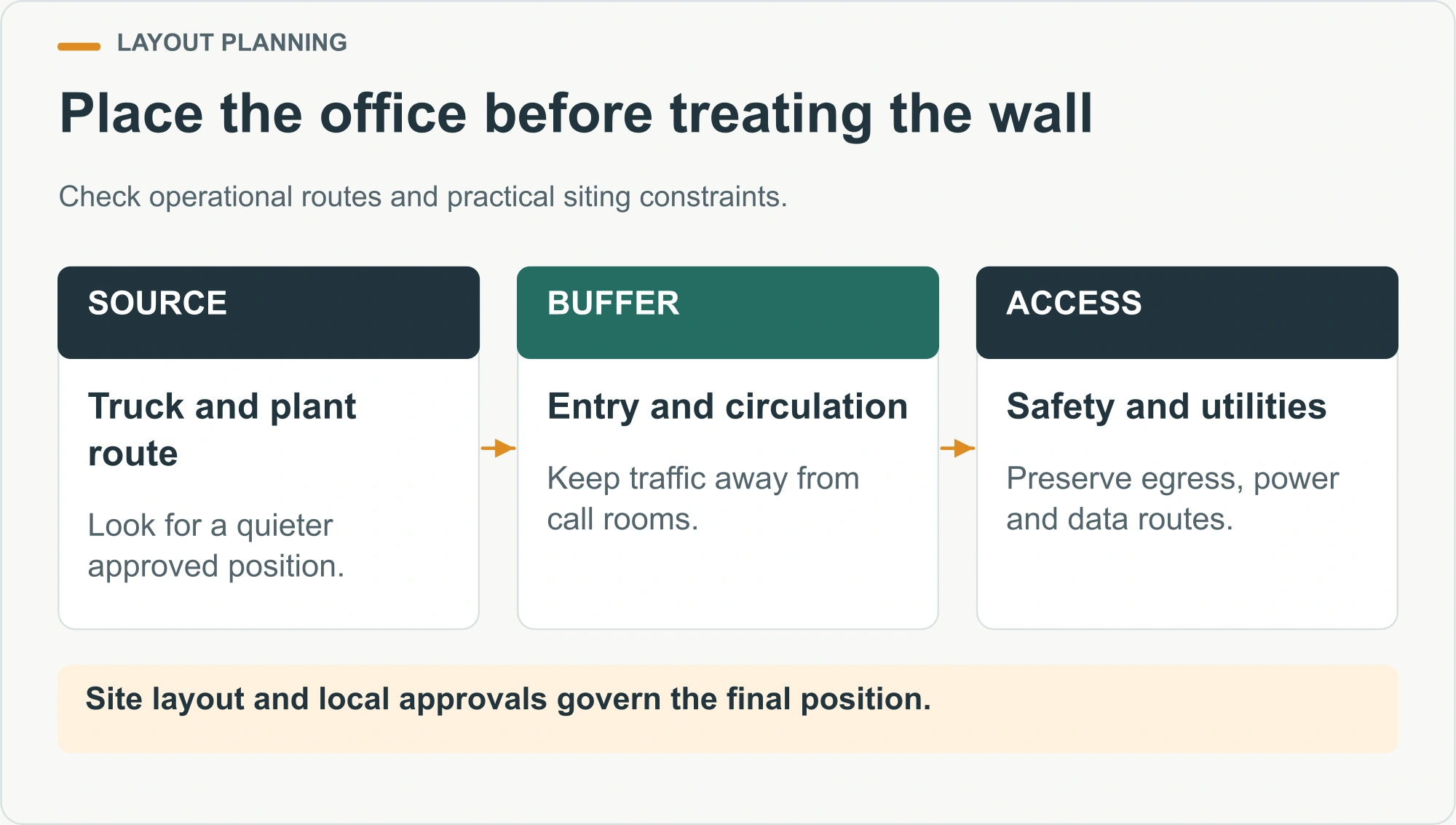 Place the office before treating the wall illustrated decision diagram
