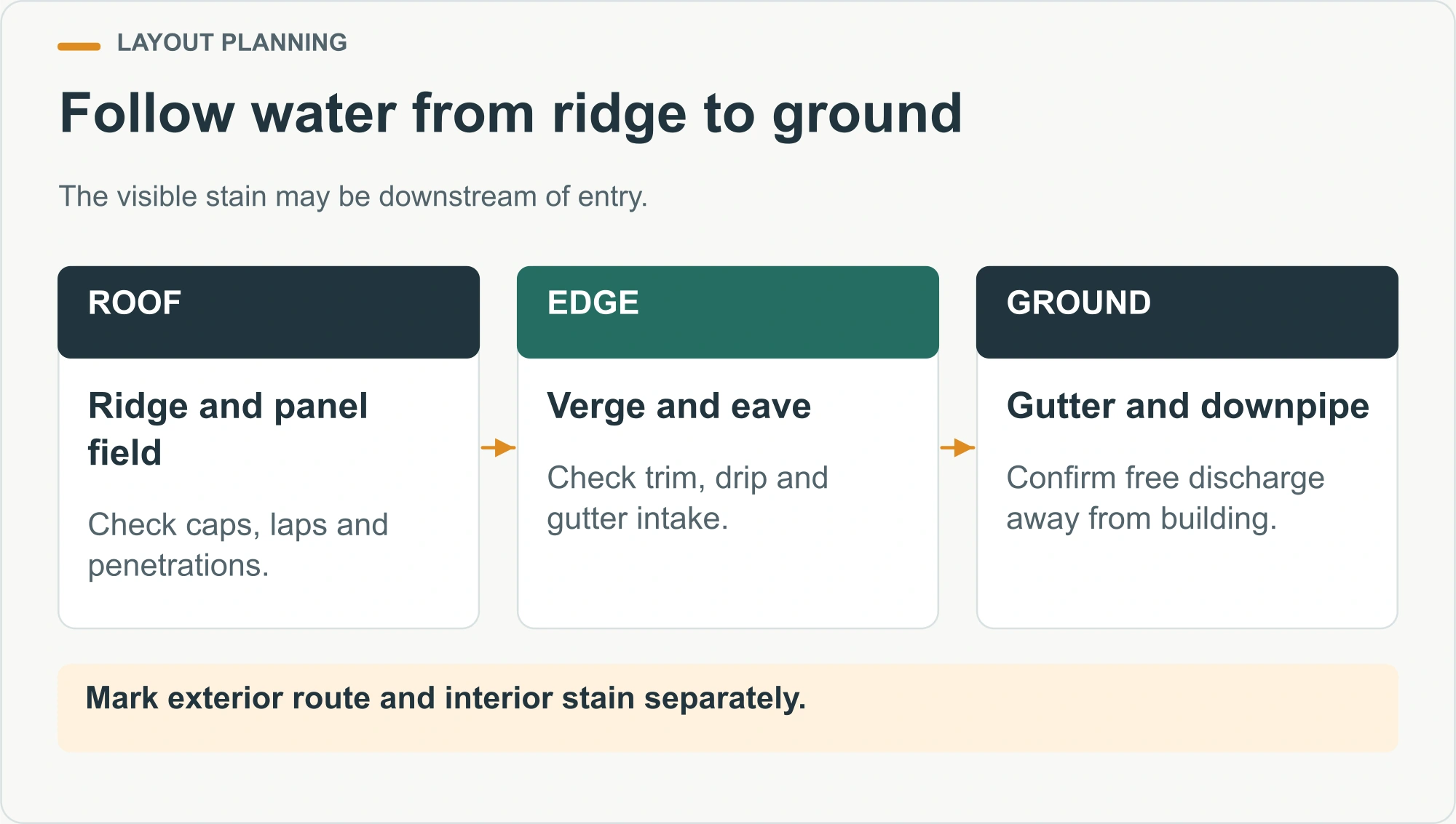 Follow water from ridge to ground illustrated decision diagram