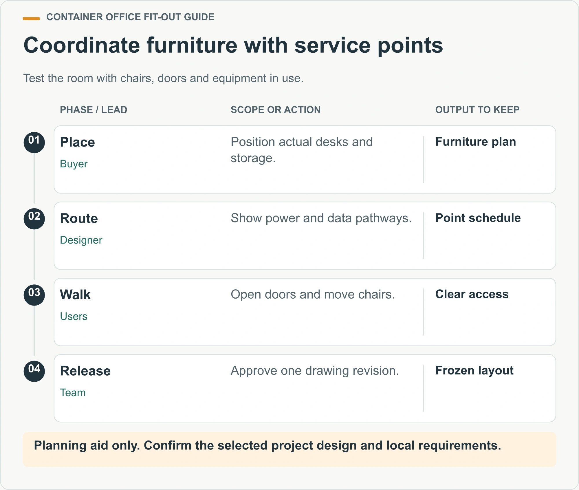 Coordinate furniture with service points. Test the room with chairs, doors and equipment in use.