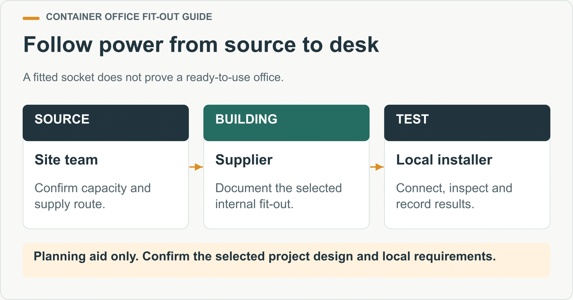 Follow power from source to desk. A fitted socket does not prove a ready-to-use office.