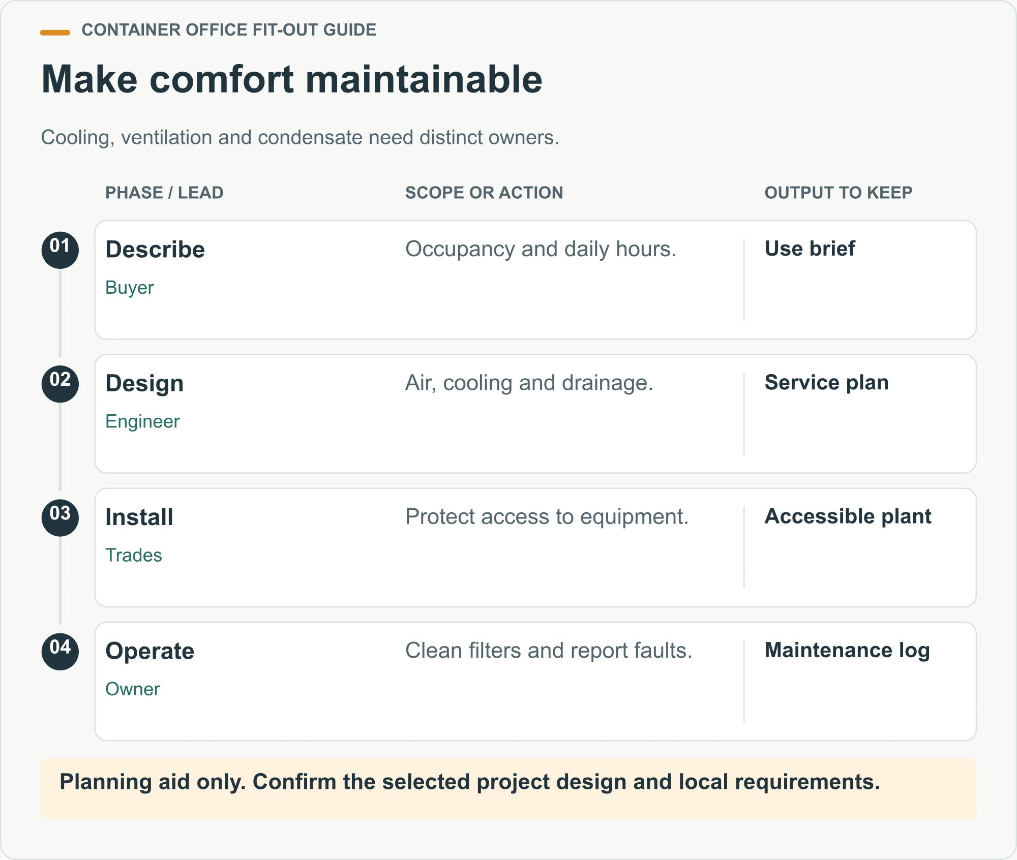 Make comfort maintainable. Cooling, ventilation and condensate need distinct owners.