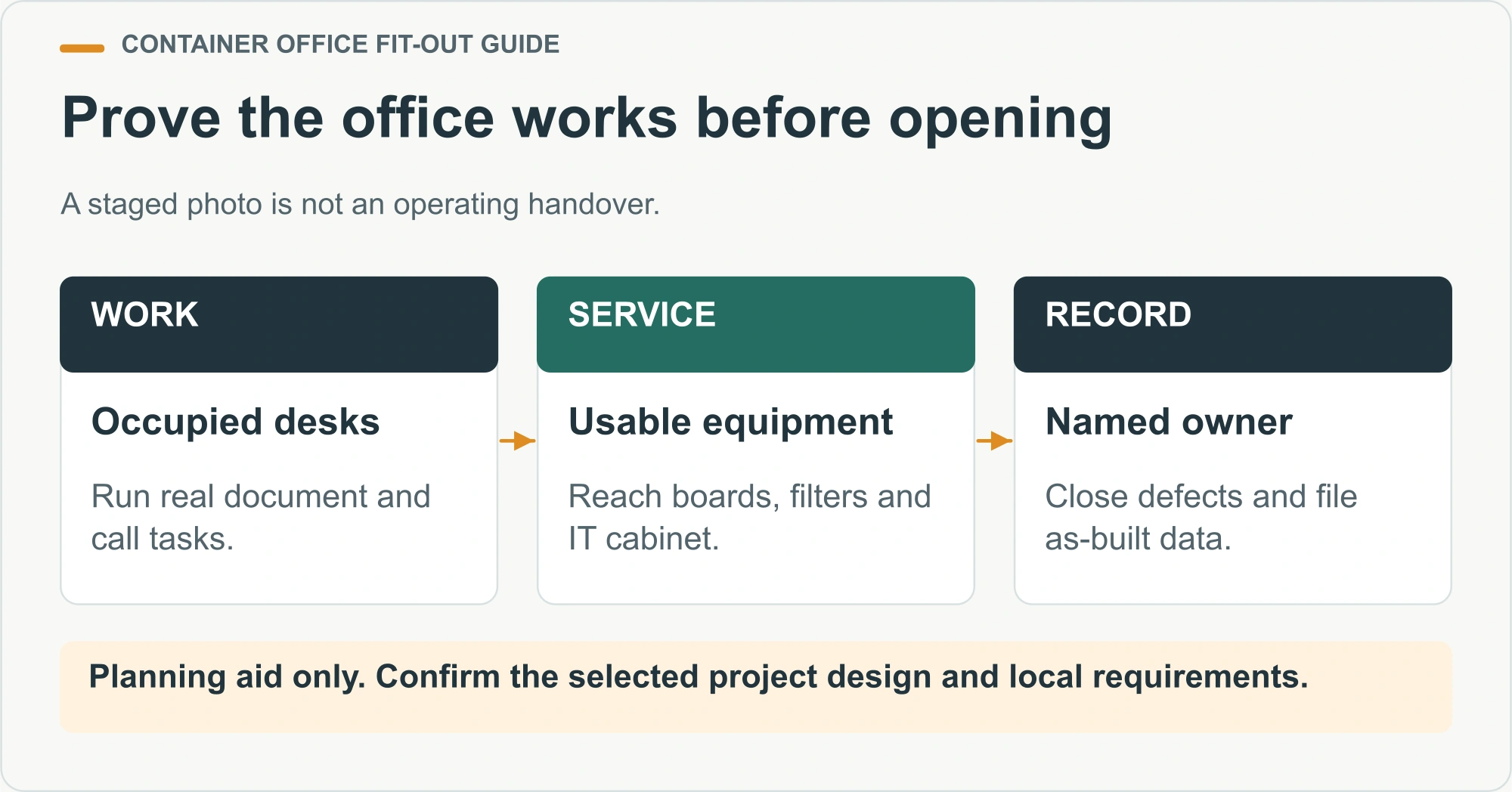 Prove the office works before opening. A staged photo is not an operating handover.