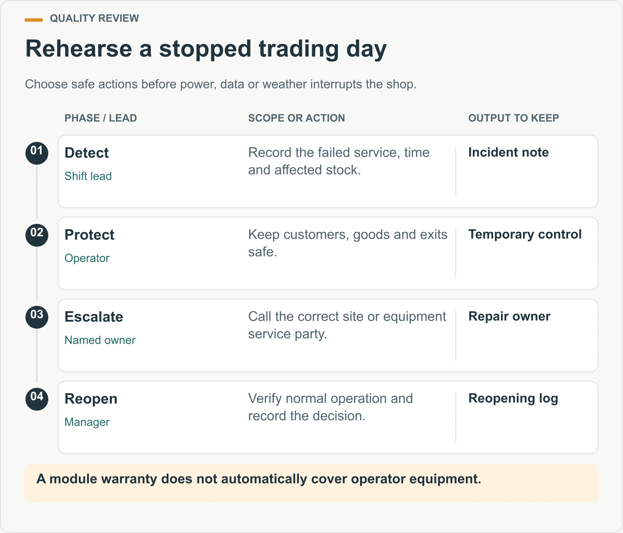 Rehearse a stopped trading day planning diagram
