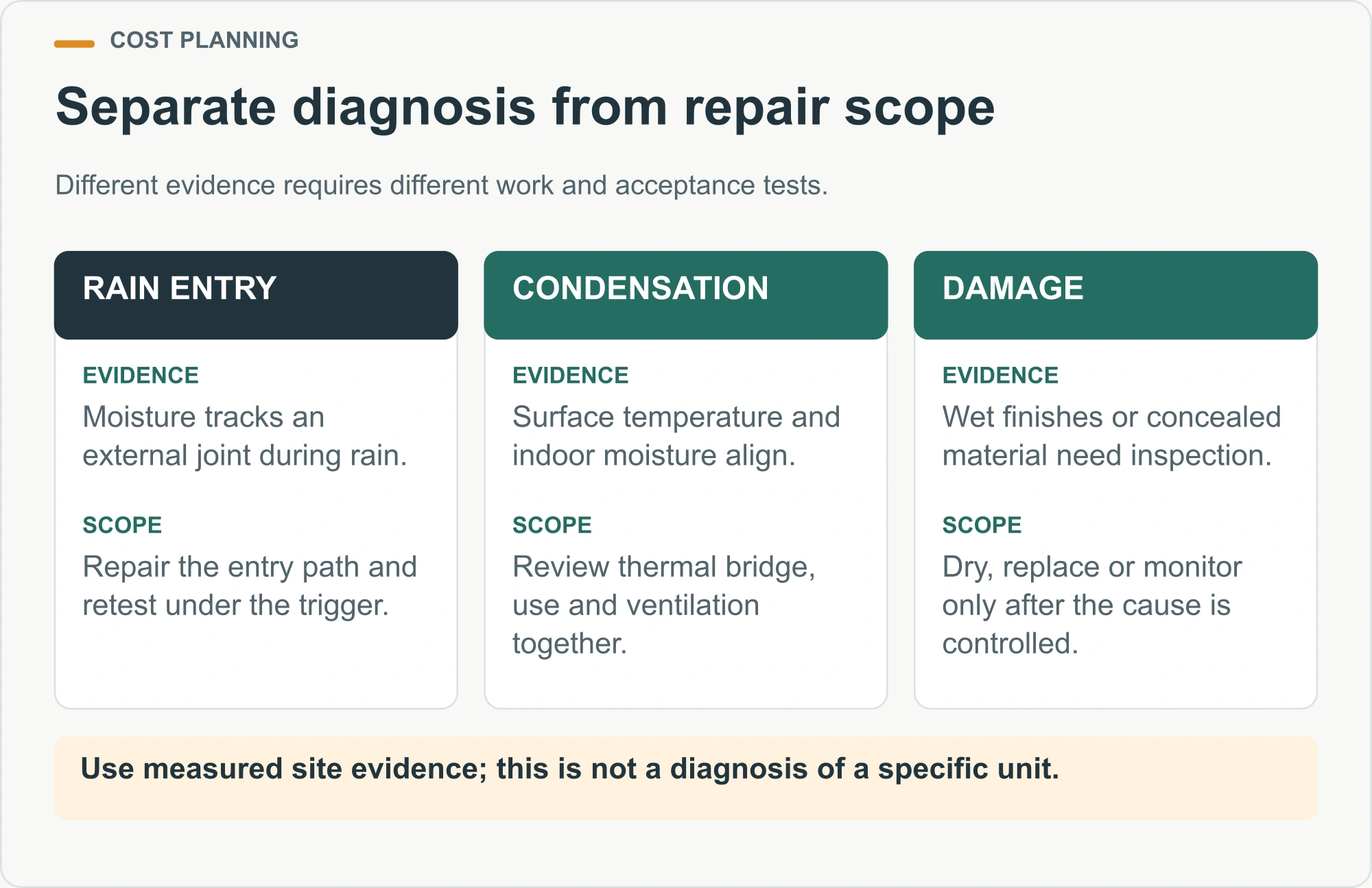 Separate diagnosis from repair scope planning diagram