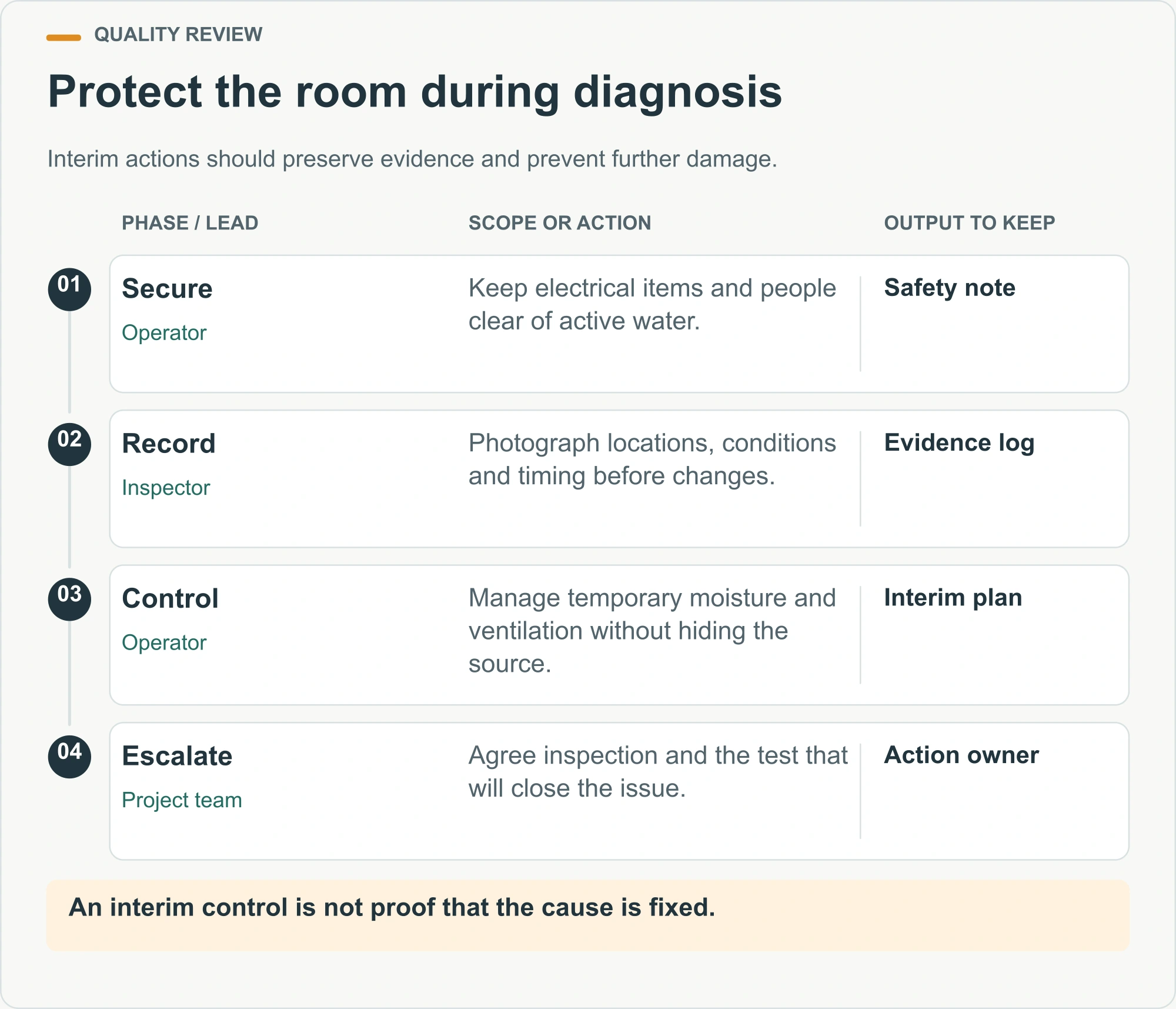 Protect the room during diagnosis planning diagram