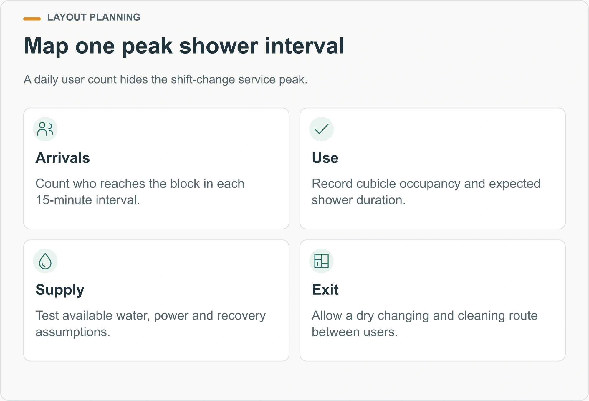 Map one peak shower interval planning diagram
