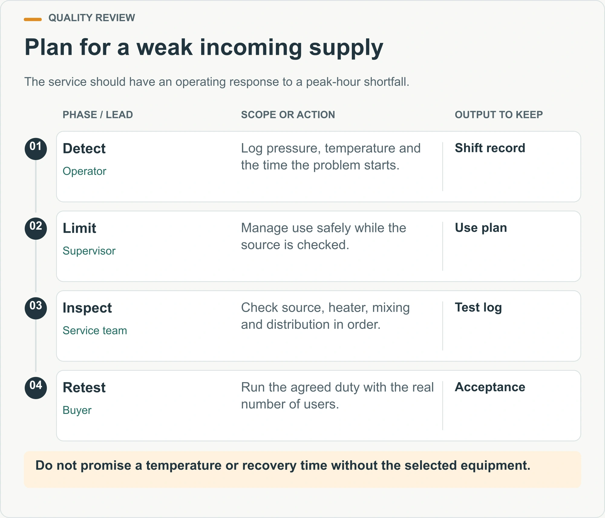 Plan for a weak incoming supply planning diagram