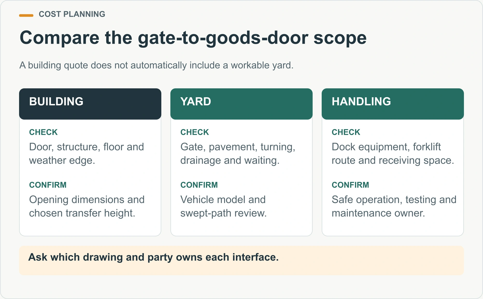 Compare the gate-to-goods-door scope planning diagram