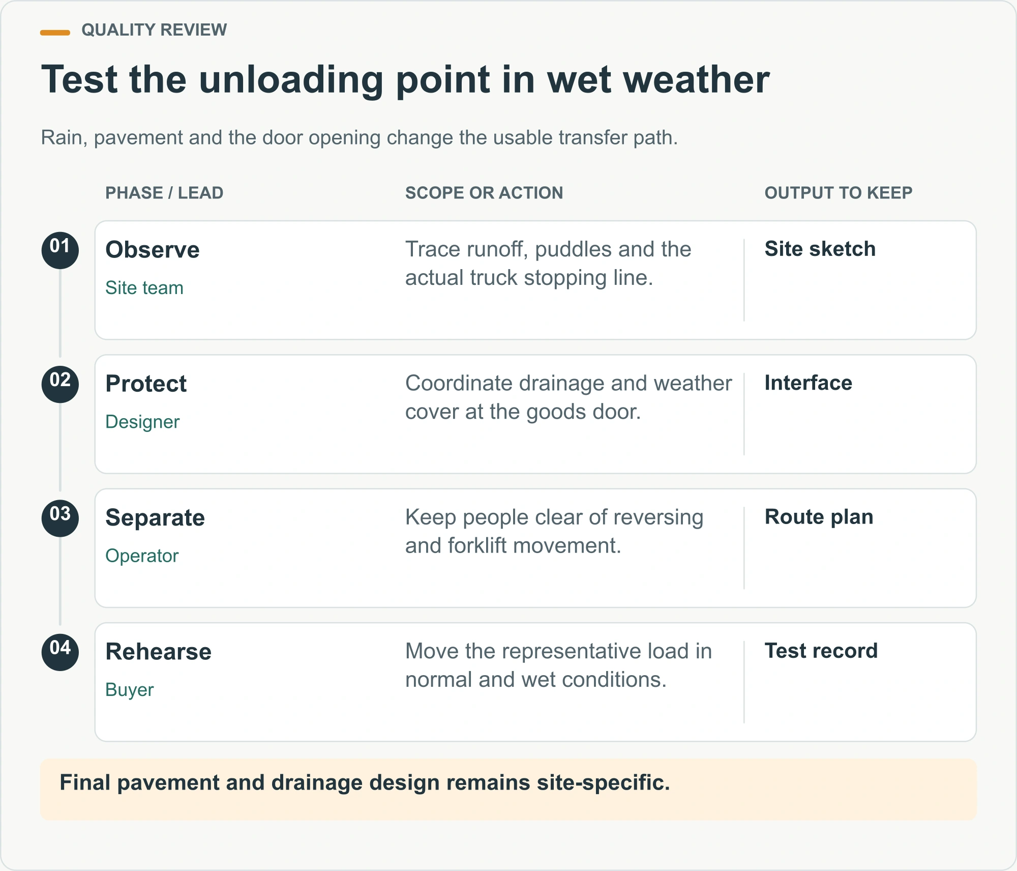Test the unloading point in wet weather planning diagram