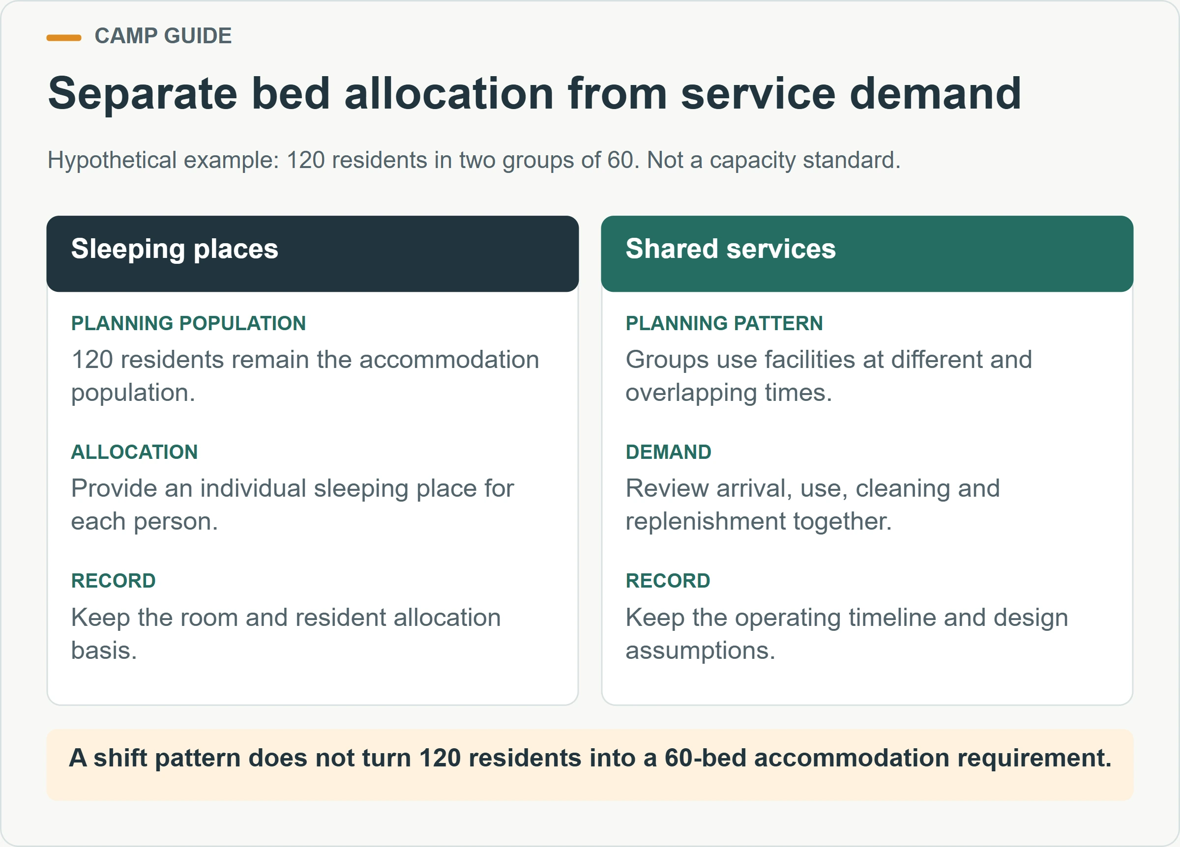 Separate bed allocation from service demand. Hypothetical example: 120 residents in two groups of 60. Not a capacity standard.