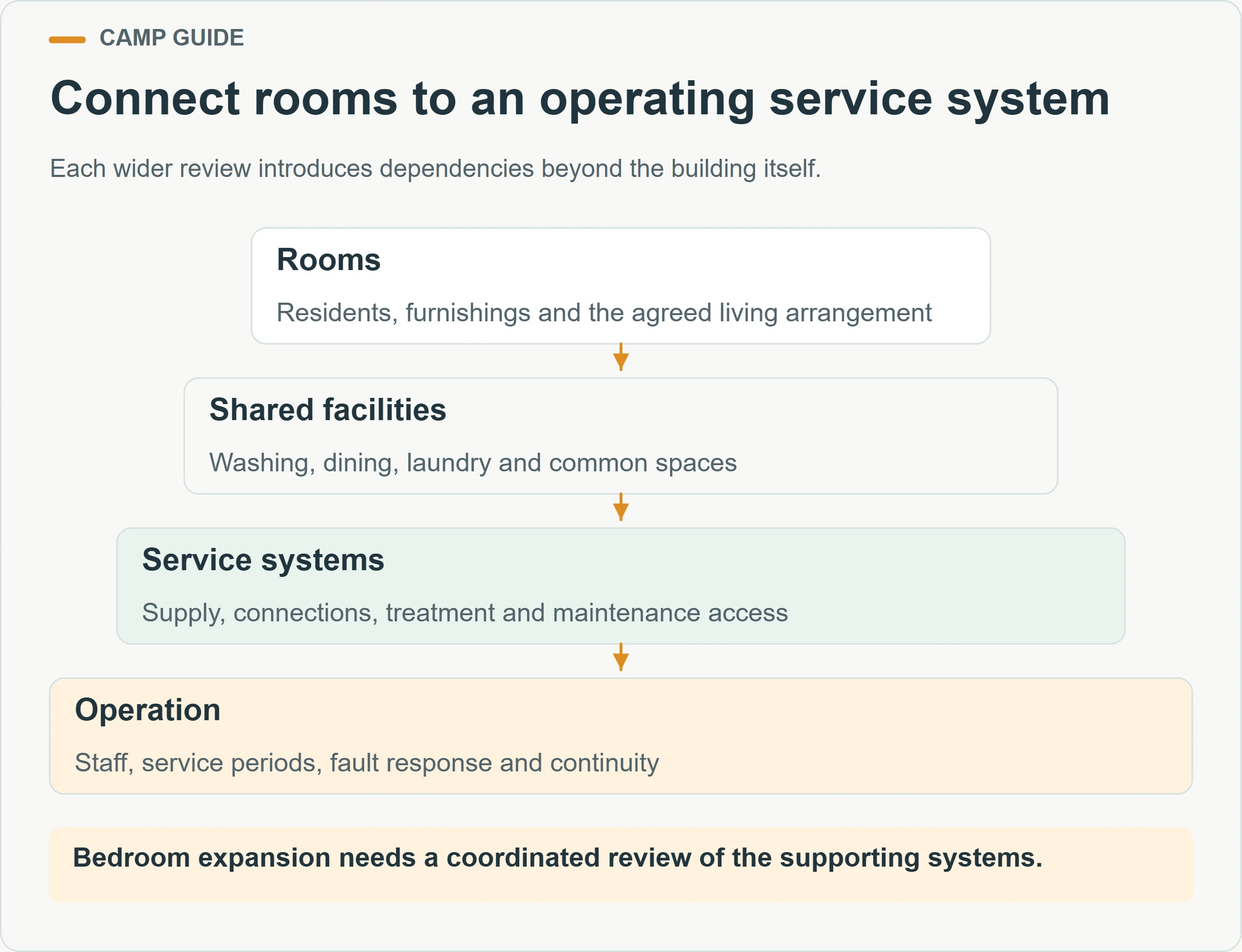 Connect rooms to an operating service system. Each wider review introduces dependencies beyond the building itself.