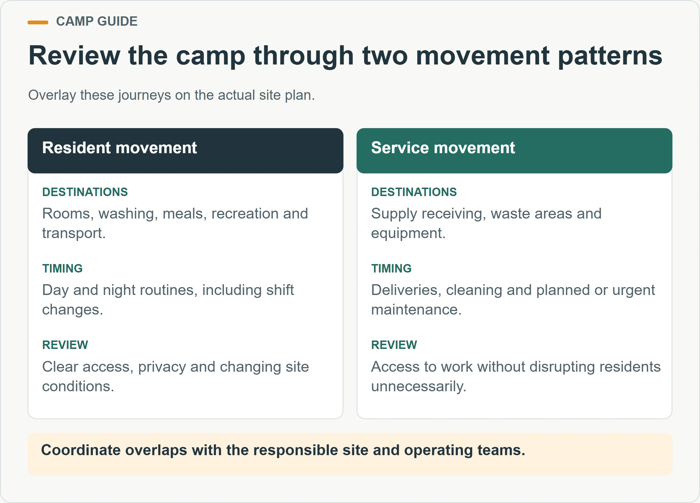 Review the camp through two movement patterns. Overlay these journeys on the actual site plan.