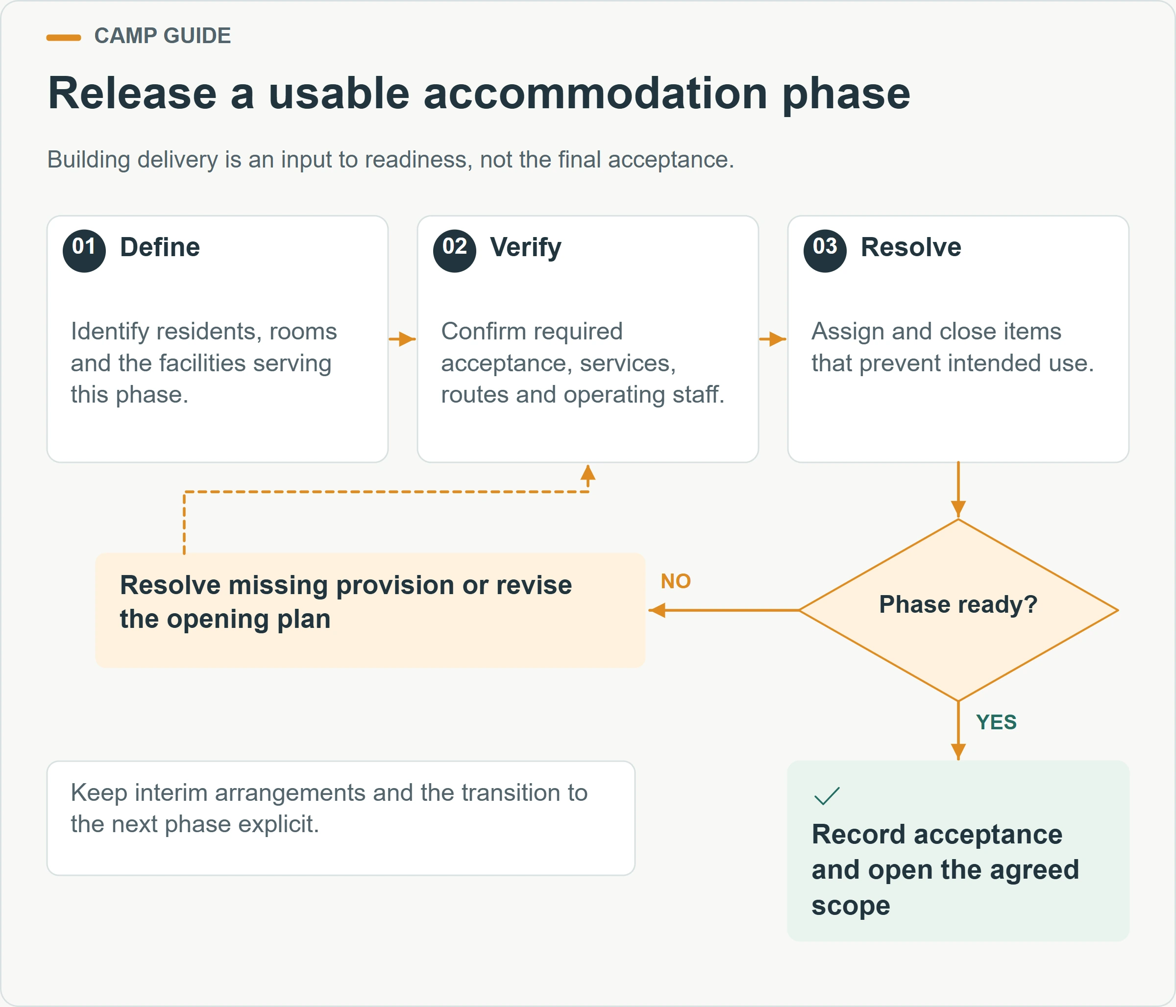Release a usable accommodation phase. Building delivery is an input to readiness, not the final acceptance.