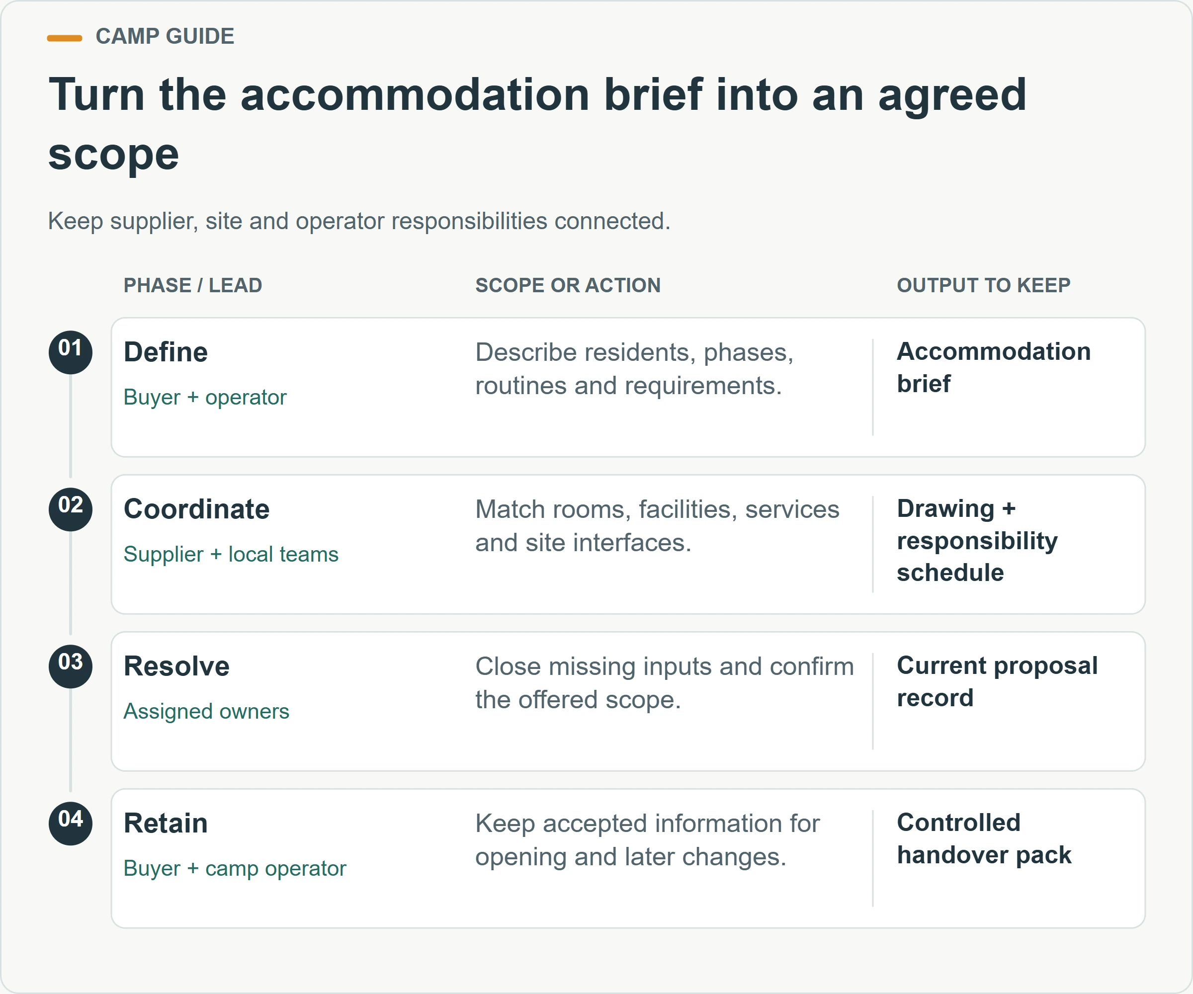 Turn the accommodation brief into an agreed scope. Keep supplier, site and operator responsibilities connected.