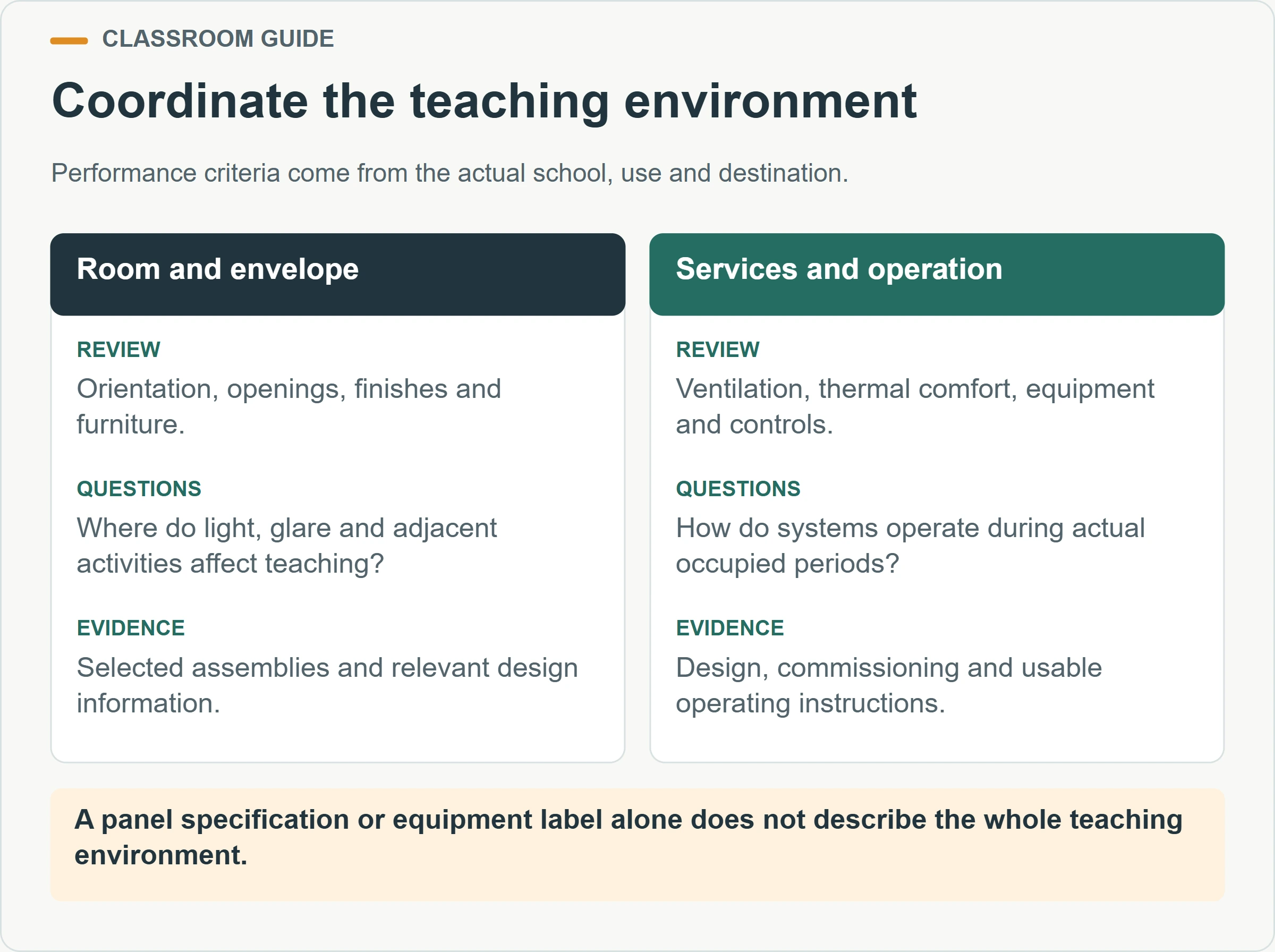 Coordinate the teaching environment. Performance criteria come from the actual school, use and destination.