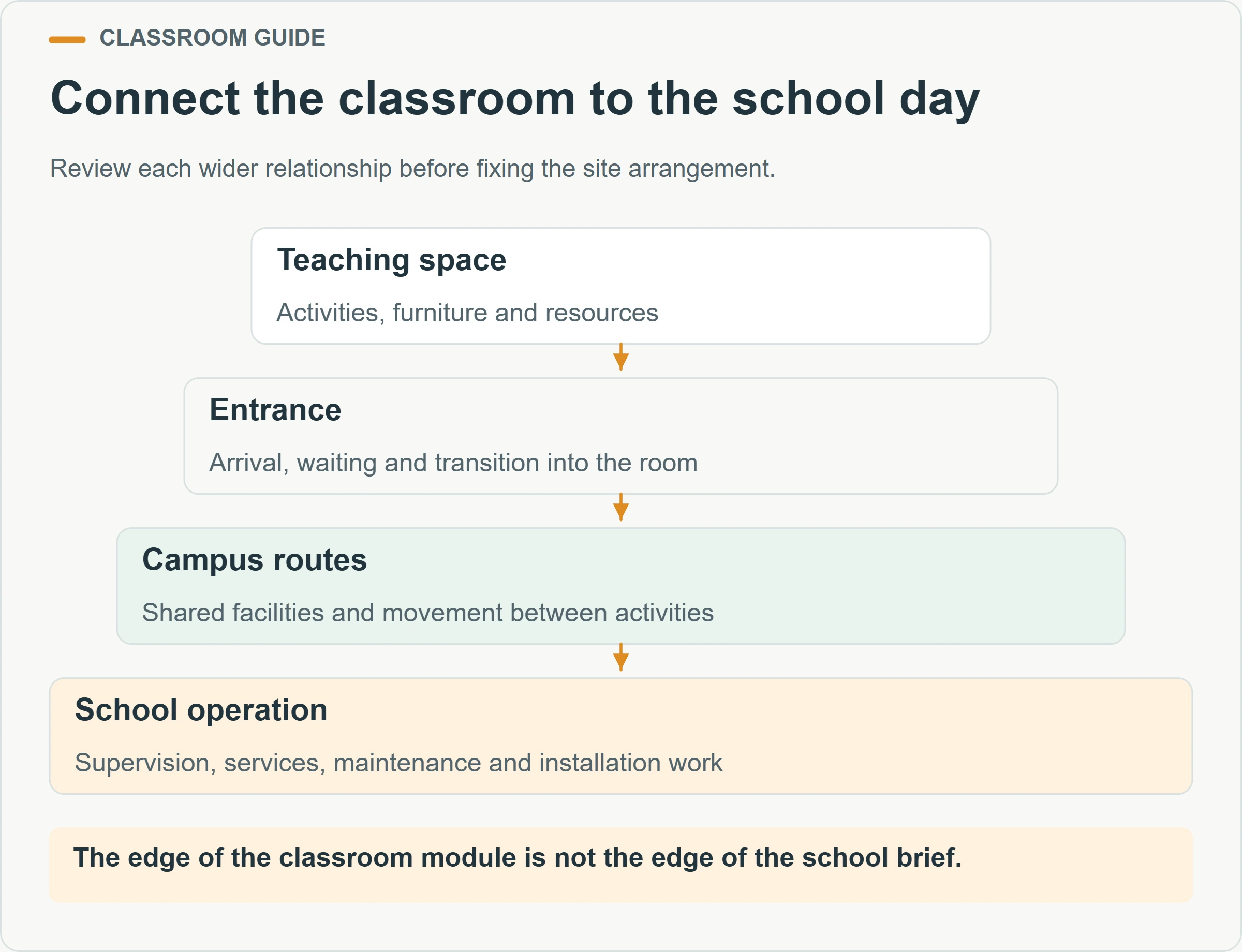 Connect the classroom to the school day. Review each wider relationship before fixing the site arrangement.