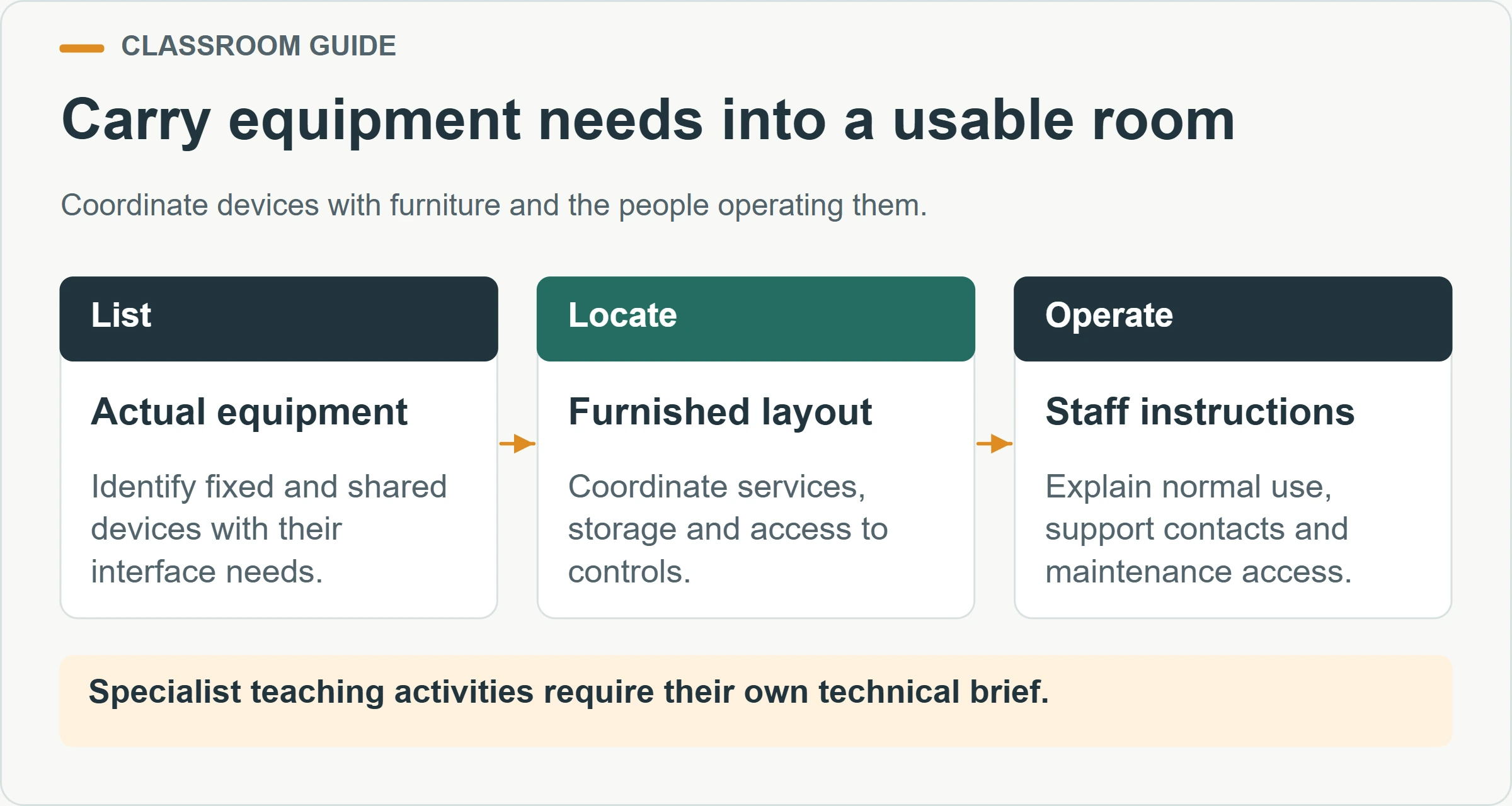 Carry equipment needs into a usable room. Coordinate devices with furniture and the people operating them.