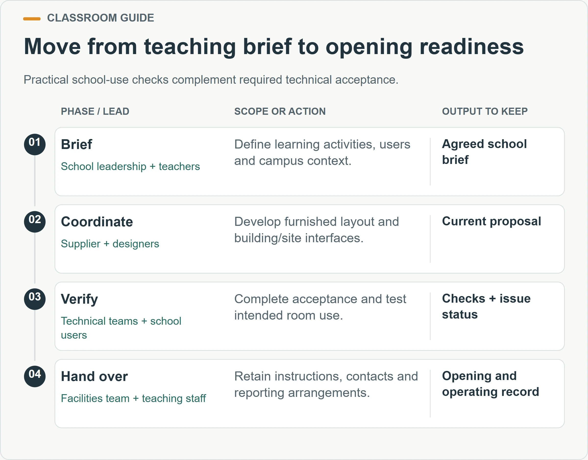 Move from teaching brief to opening readiness. Practical school-use checks complement required technical acceptance.