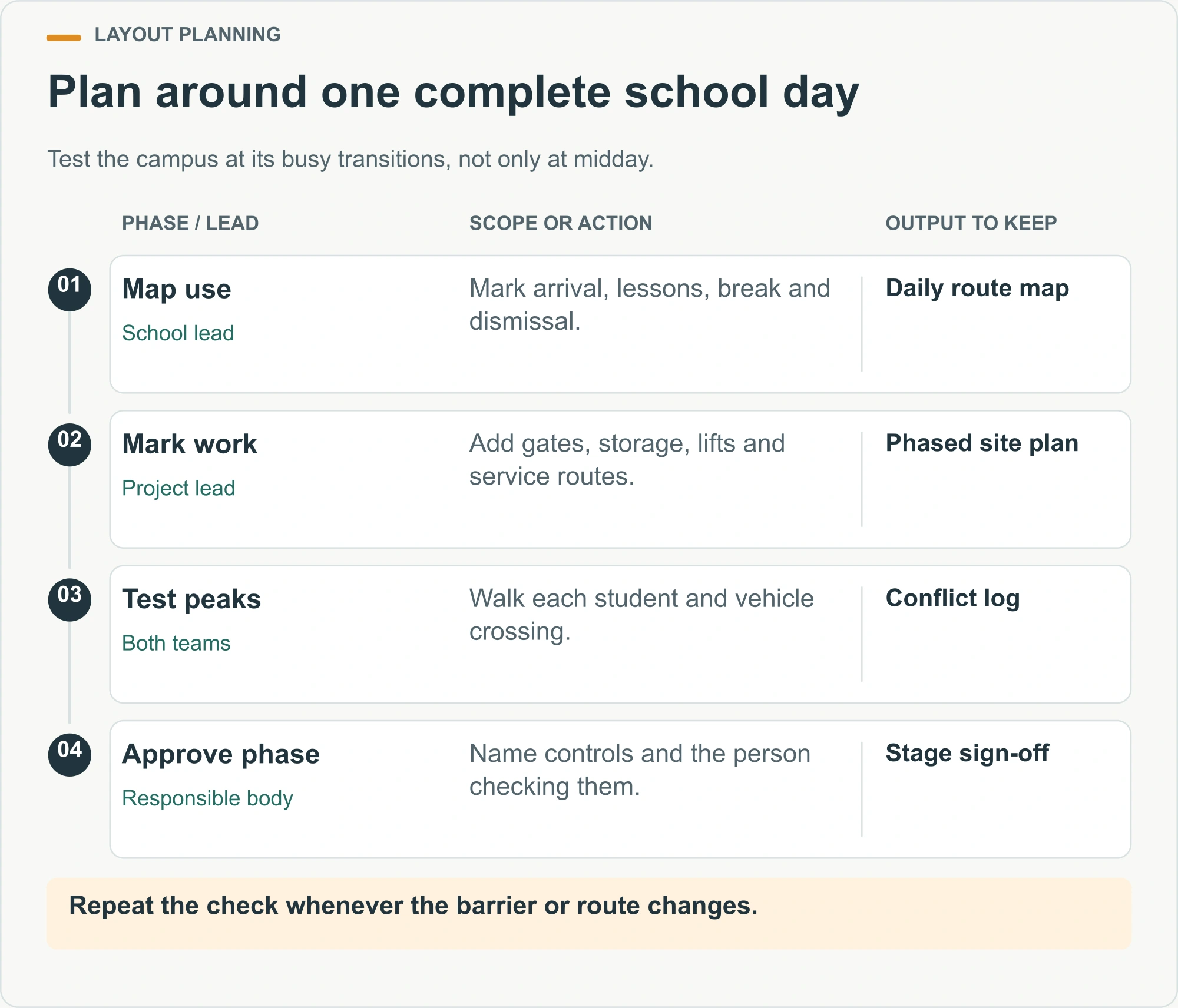 Plan around one complete school day illustrated decision diagram